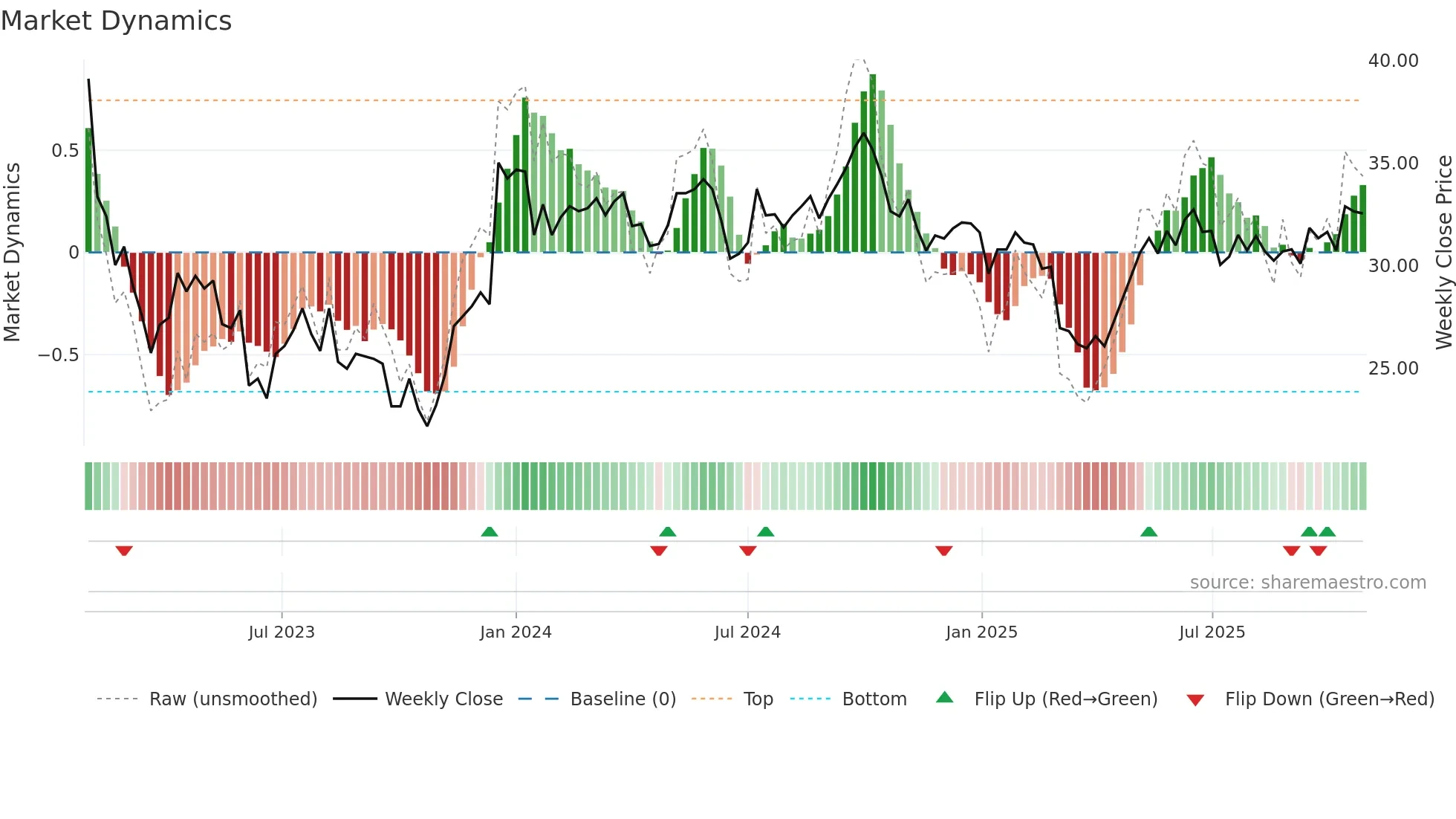 HEBA-B weekly Market Dynamics chart