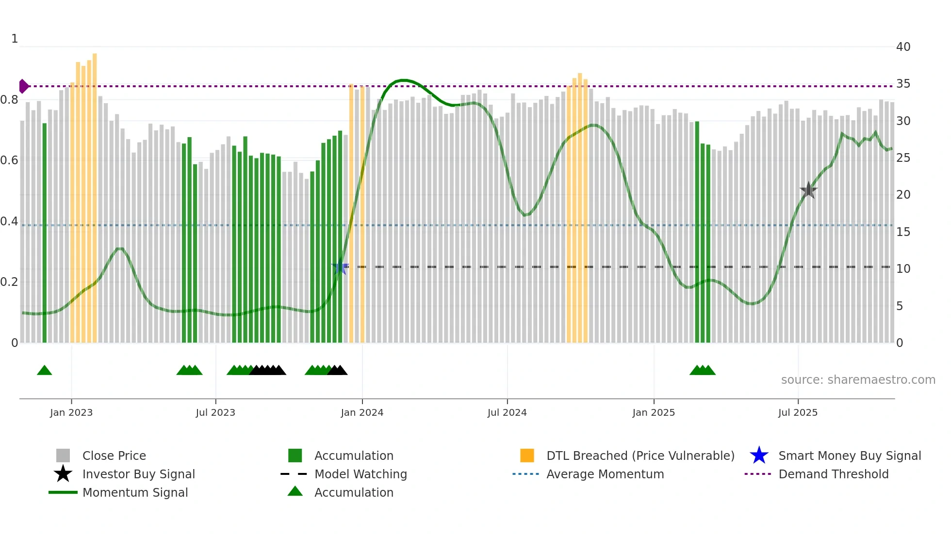 HEBA-B weekly Smart Money chart