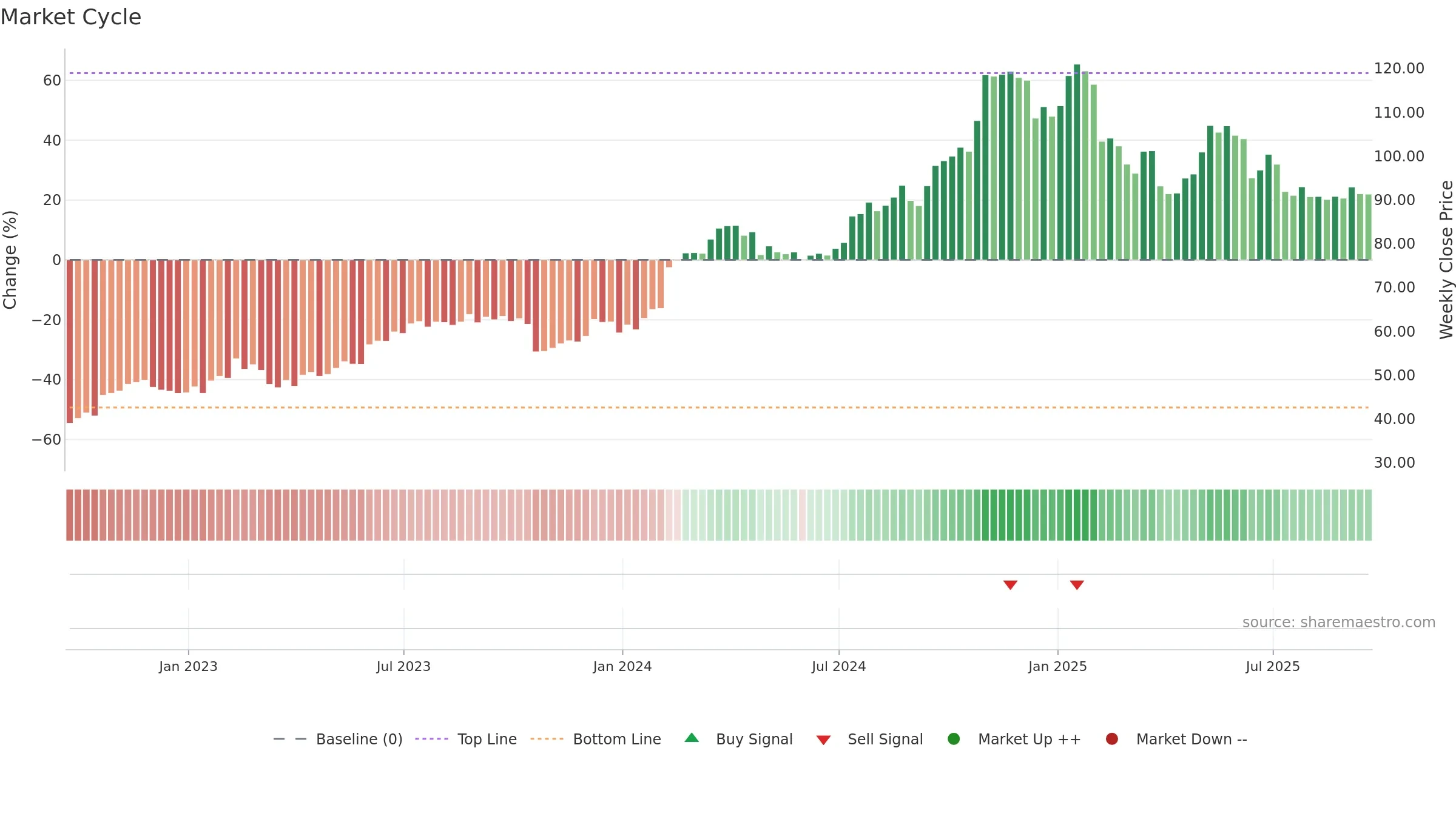 ALSN weekly Market Cycle chart, closing 2025-09-19.