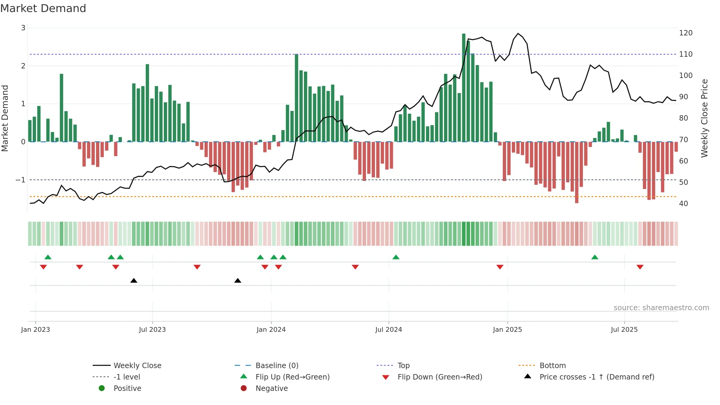 ALSN weekly Market Demand chart, closing 2025-09-19.