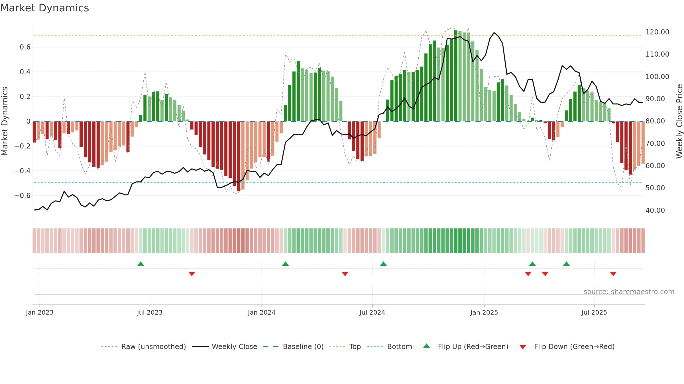 ALSN weekly Market Dynamics chart, closing 2025-09-19.