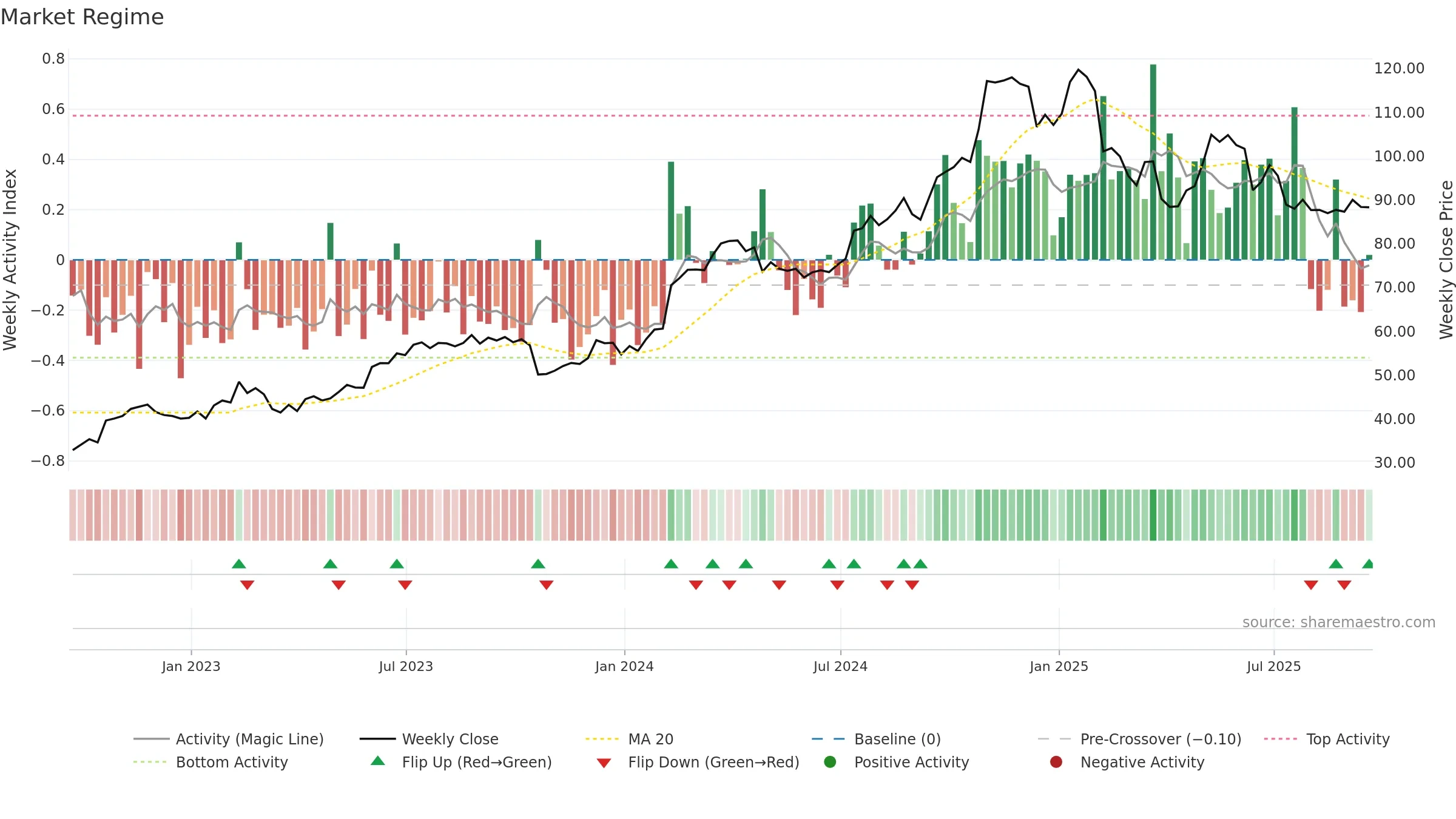 ALSN weekly Market Snapshot chart, closing 2025-09-19.