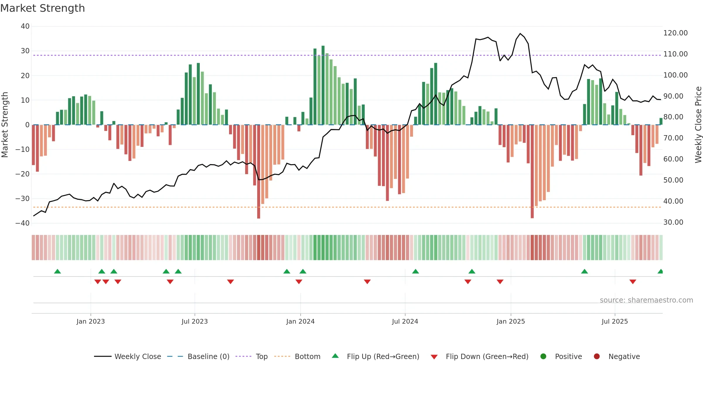ALSN weekly Market Strength chart, closing 2025-09-19.