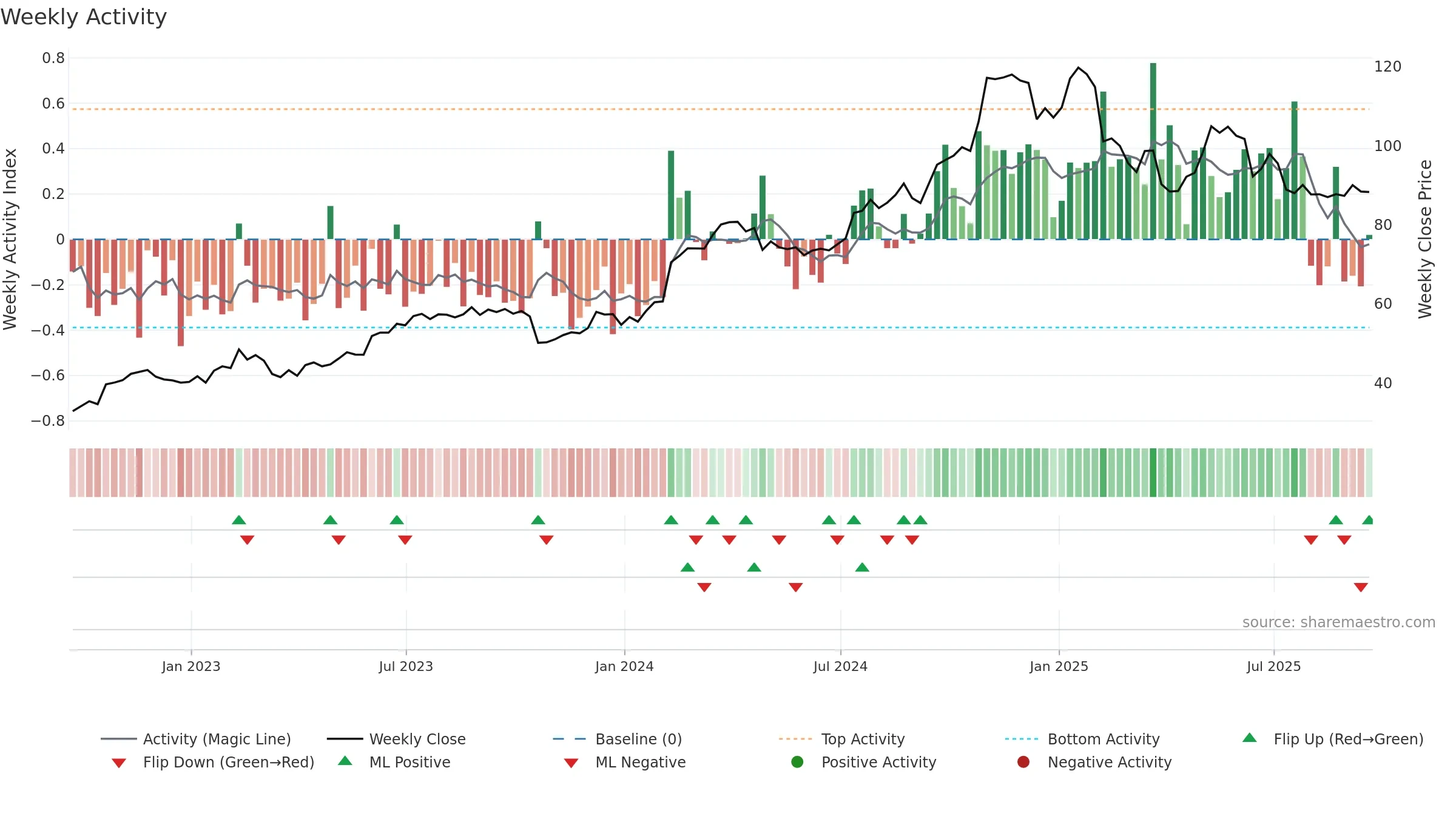 ALSN weekly Activity chart, closing 2025-09-19.
