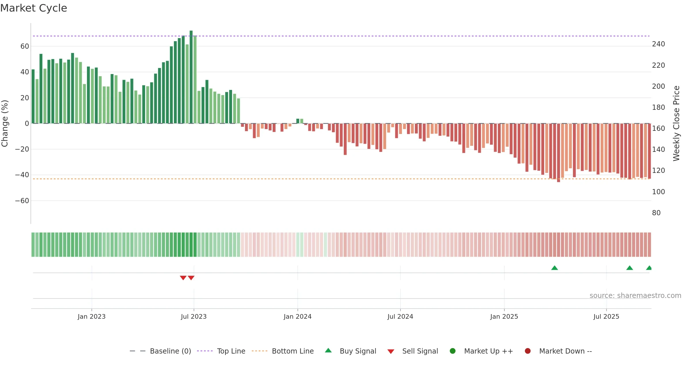 DELTACORP weekly Market Cycle chart, closing 2025-09-15.