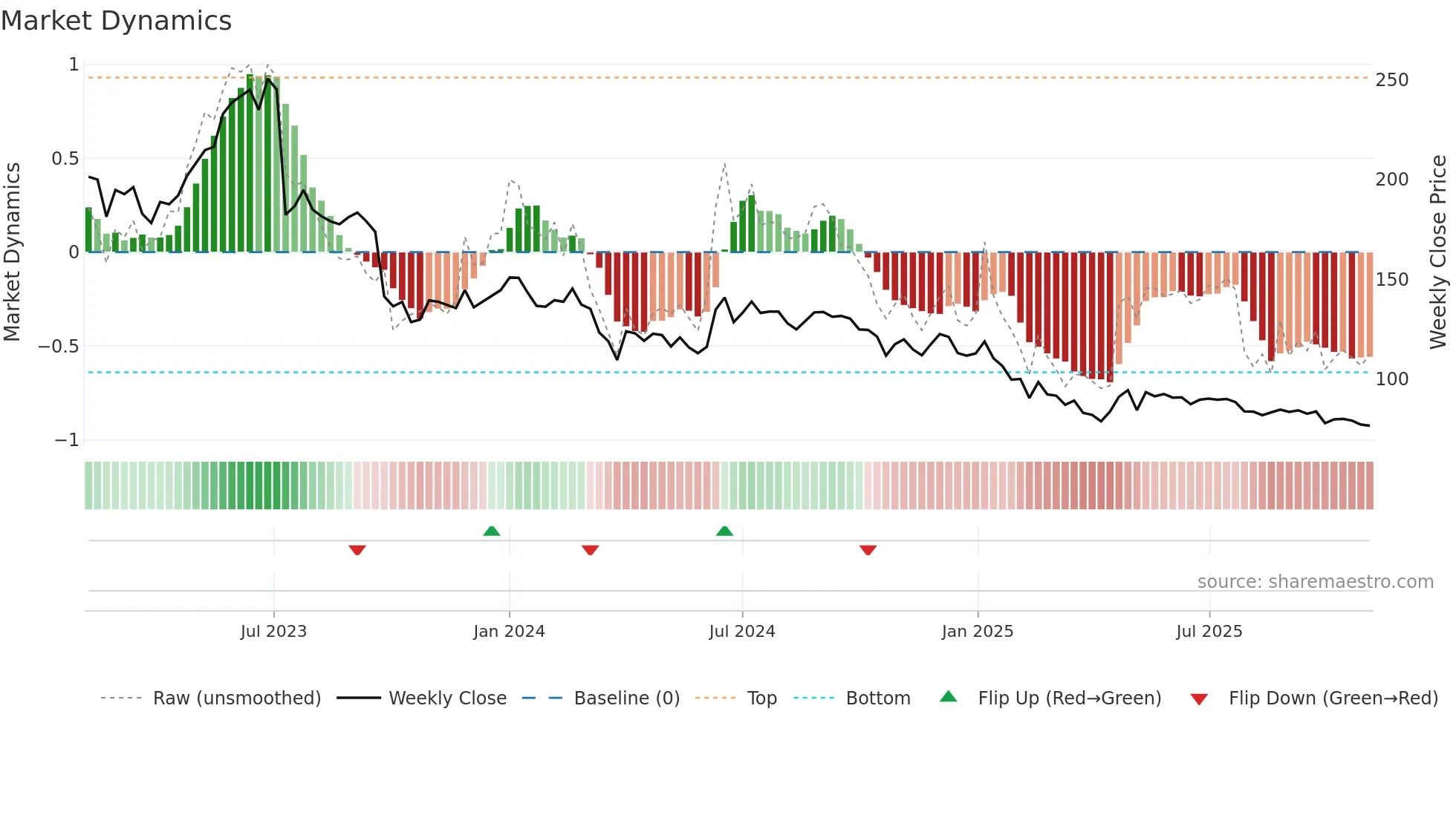 DELTACORP weekly Market Dynamics chart