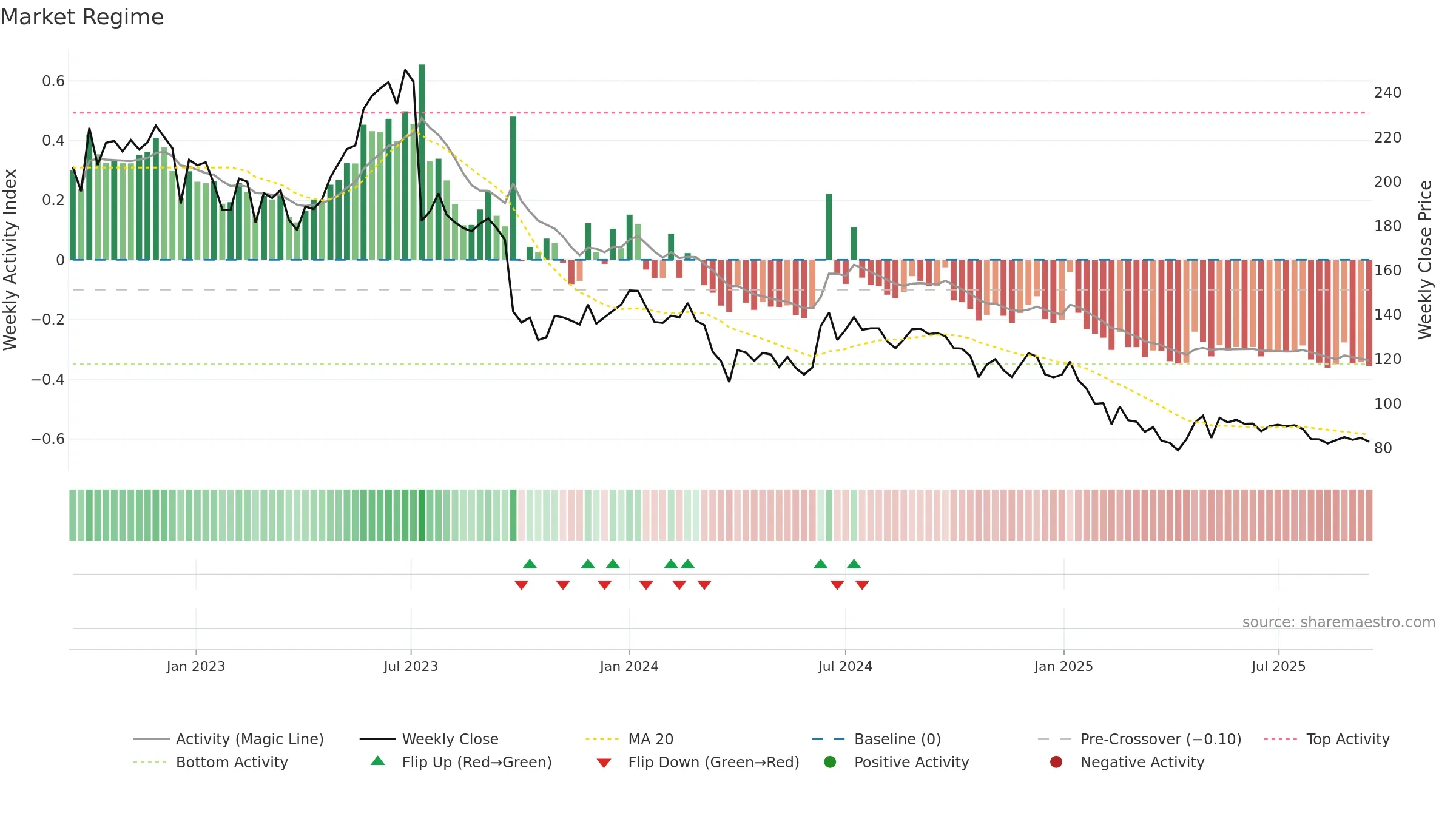 DELTACORP weekly Market Snapshot chart, closing 2025-09-15.