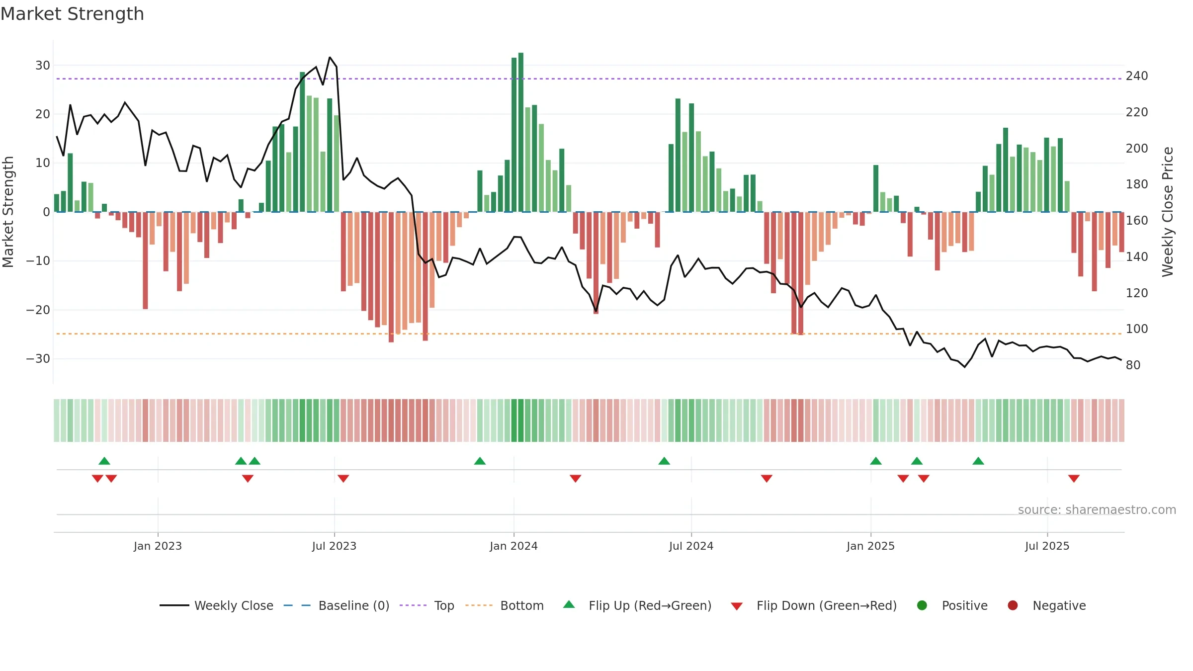 DELTACORP weekly Market Strength chart, closing 2025-09-15.