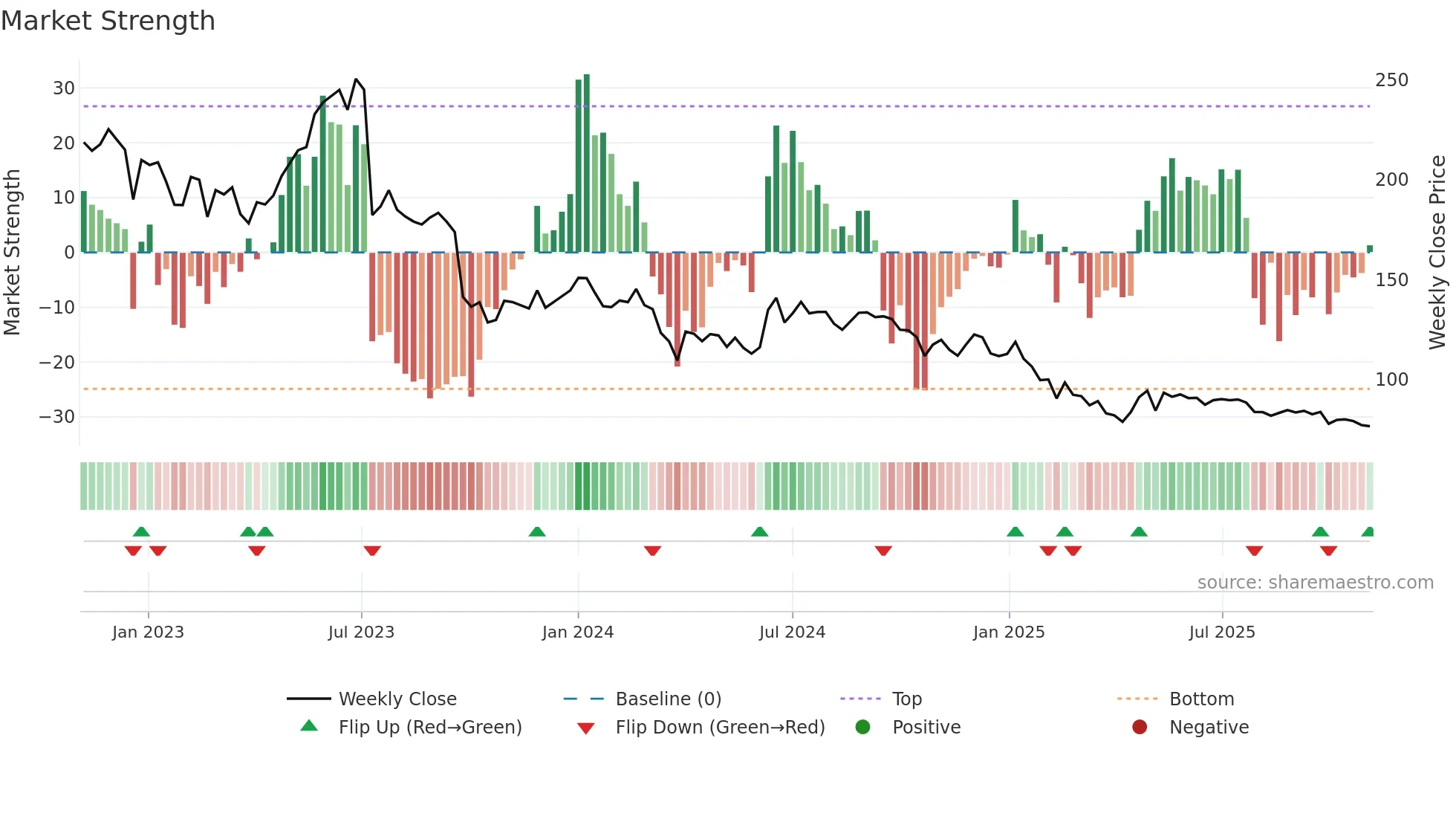 DELTACORP weekly Market Strength chart