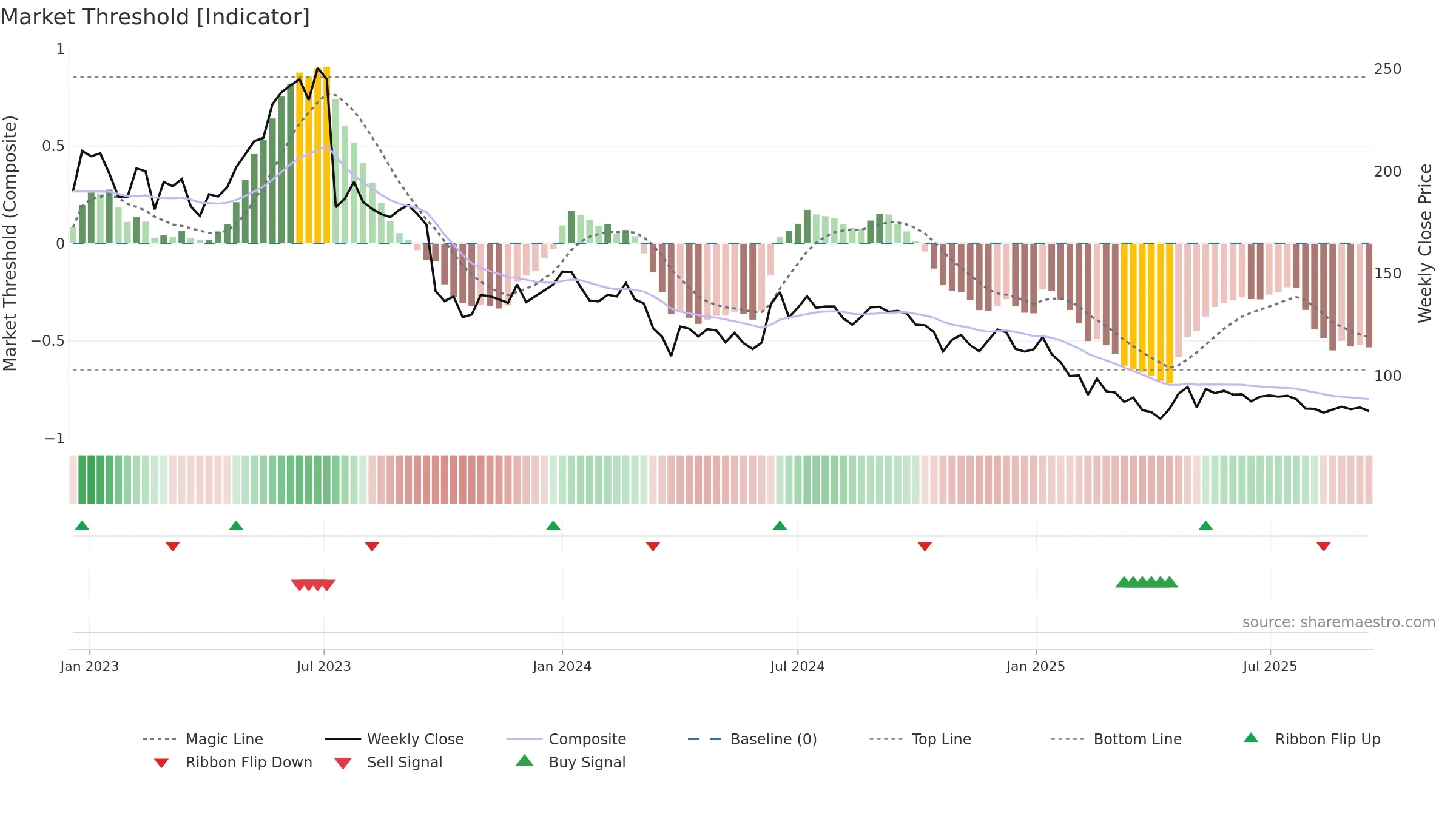 DELTACORP weekly Market Threshold chart, closing 2025-09-15.