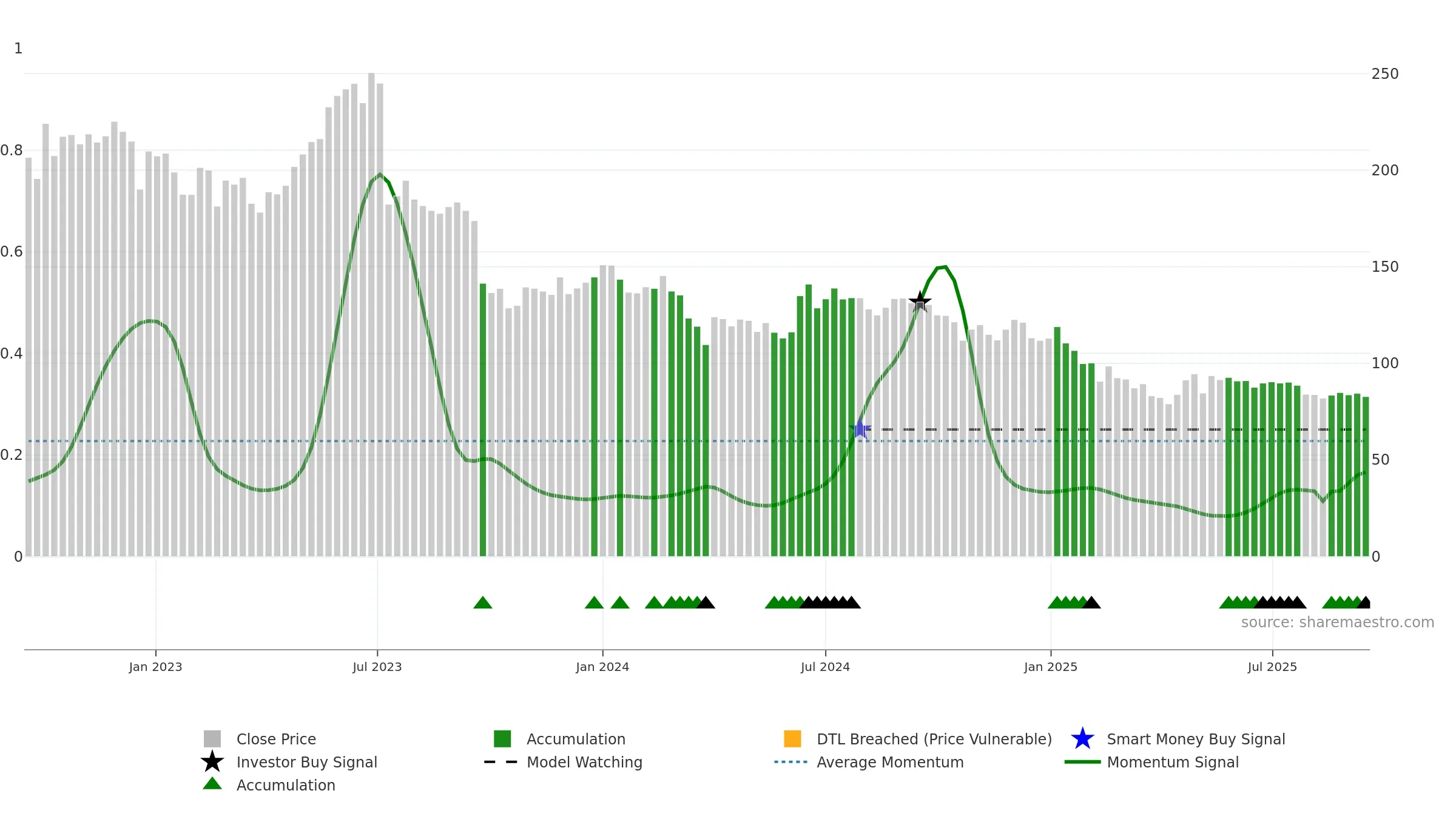 DELTACORP weekly Smart Money chart, closing 2025-09-15.