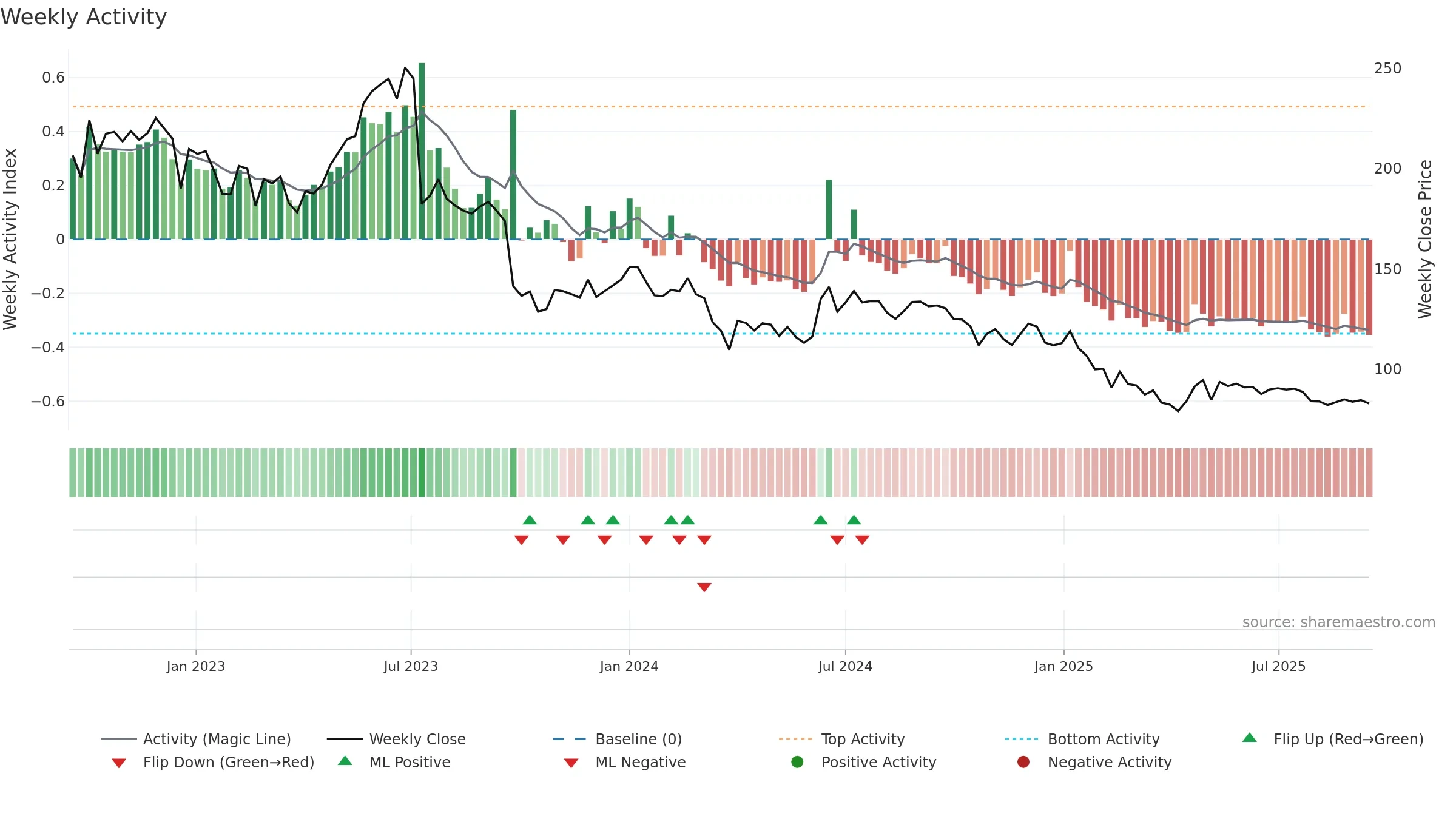 DELTACORP weekly Activity chart, closing 2025-09-15.
