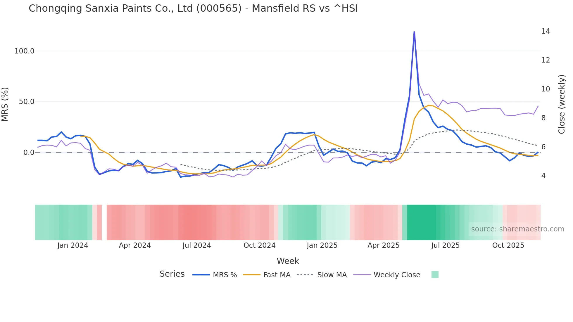 000565 Mansfield Relative Strength chart