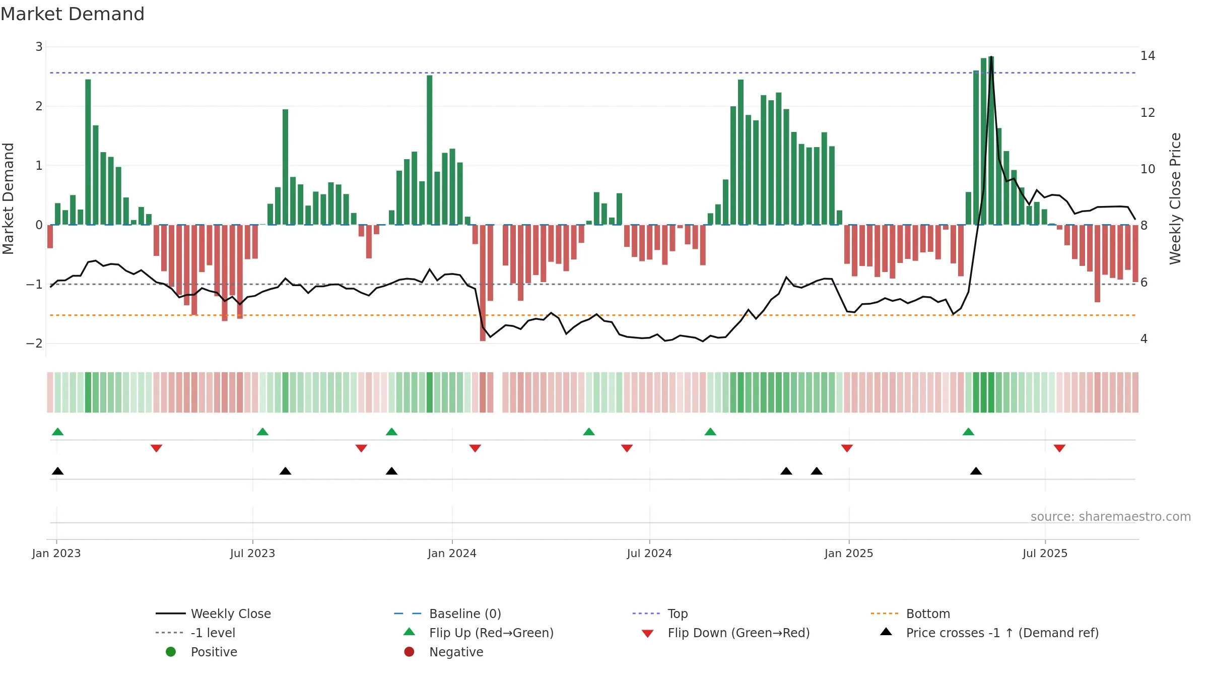 000565 weekly Market Demand chart, closing 2025-09-22.