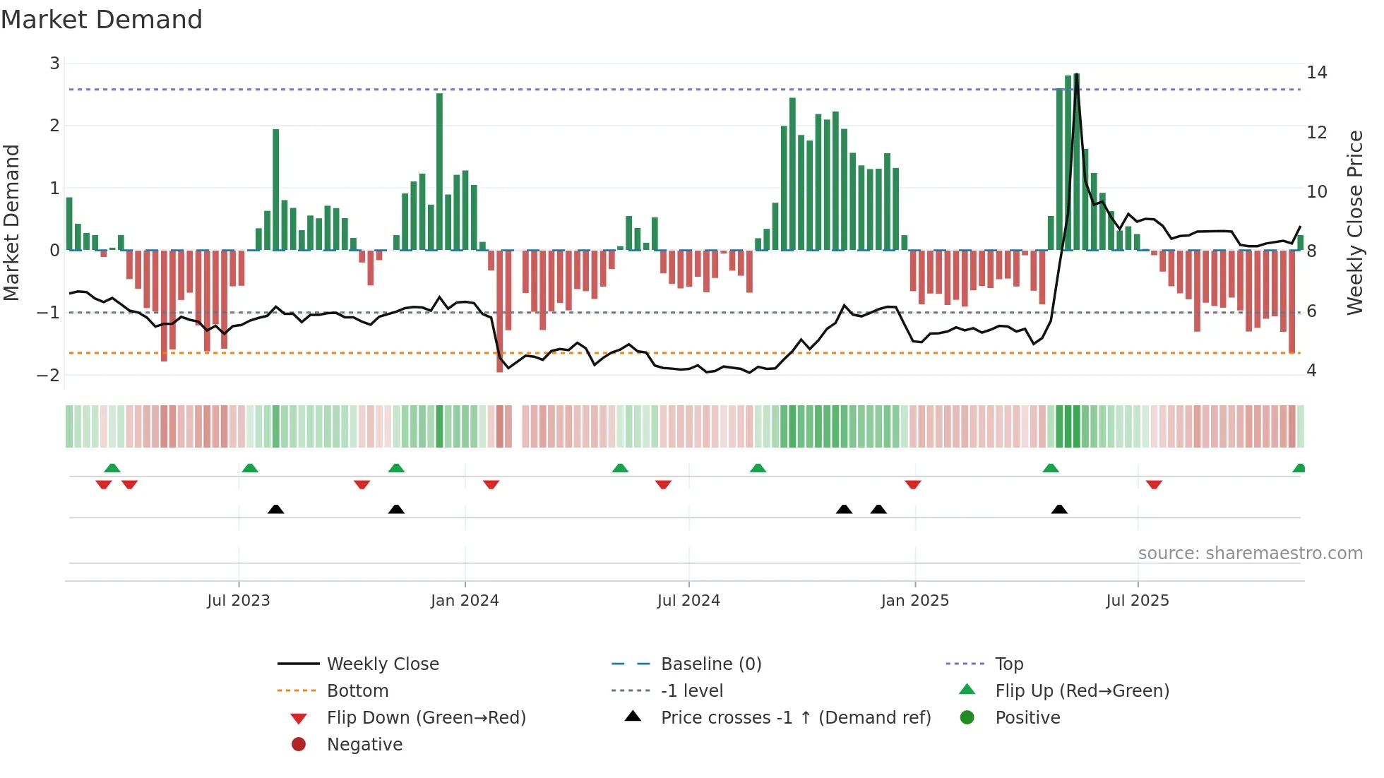 000565 weekly Market Demand chart