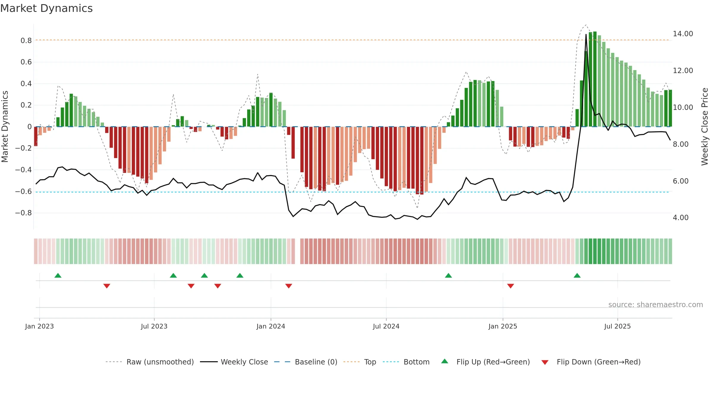 000565 weekly Market Dynamics chart, closing 2025-09-22.
