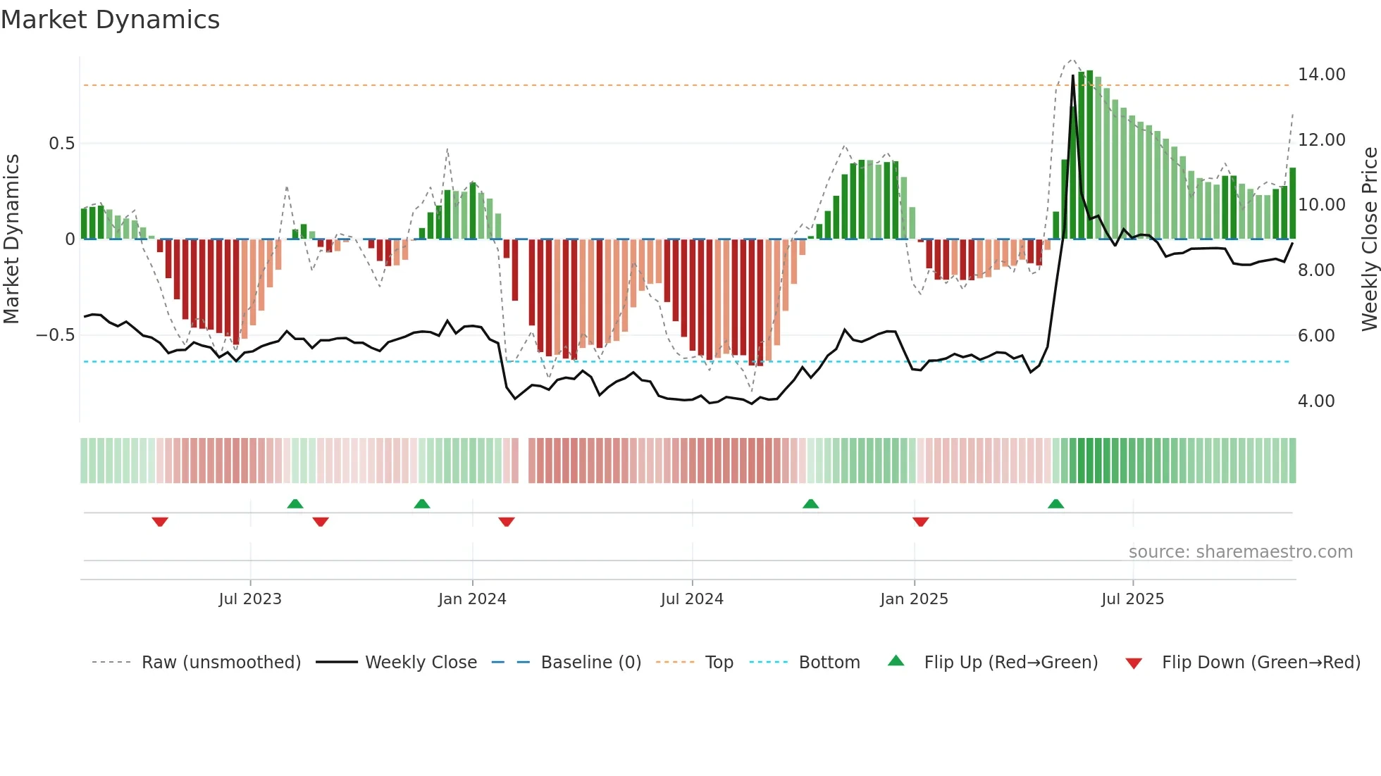 000565 weekly Market Dynamics chart