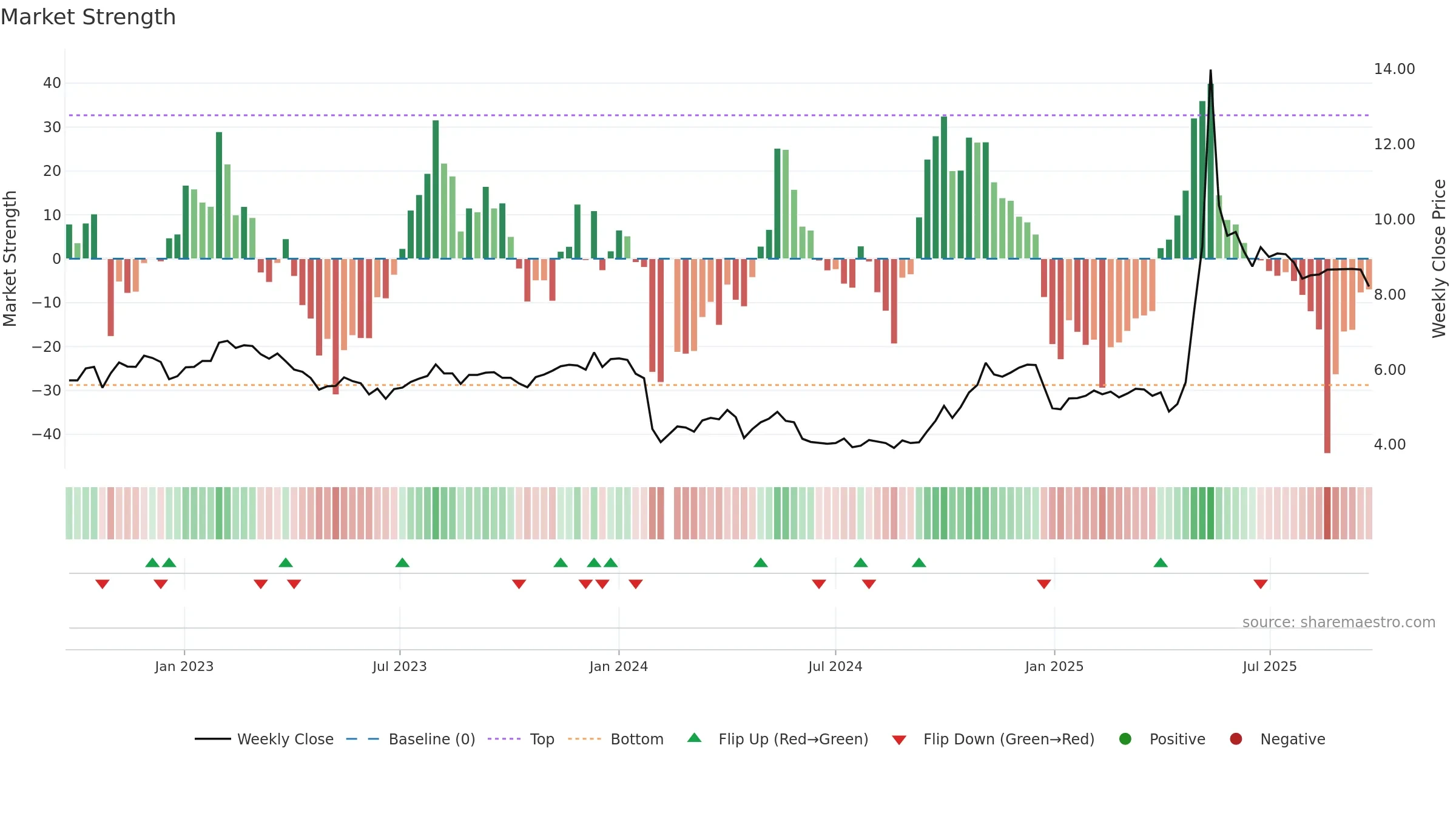 000565 weekly Market Strength chart, closing 2025-09-22.