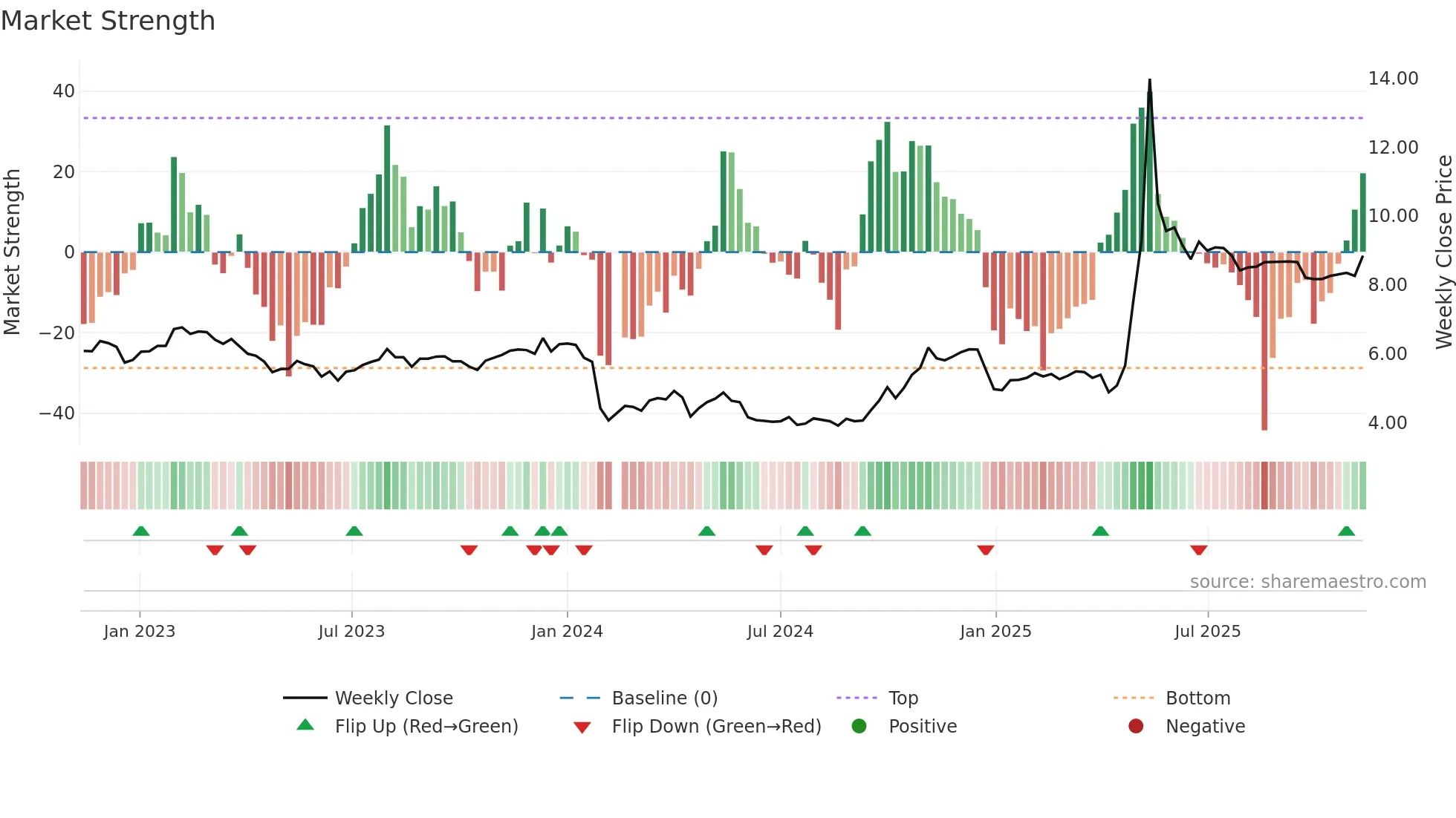 000565 weekly Market Strength chart