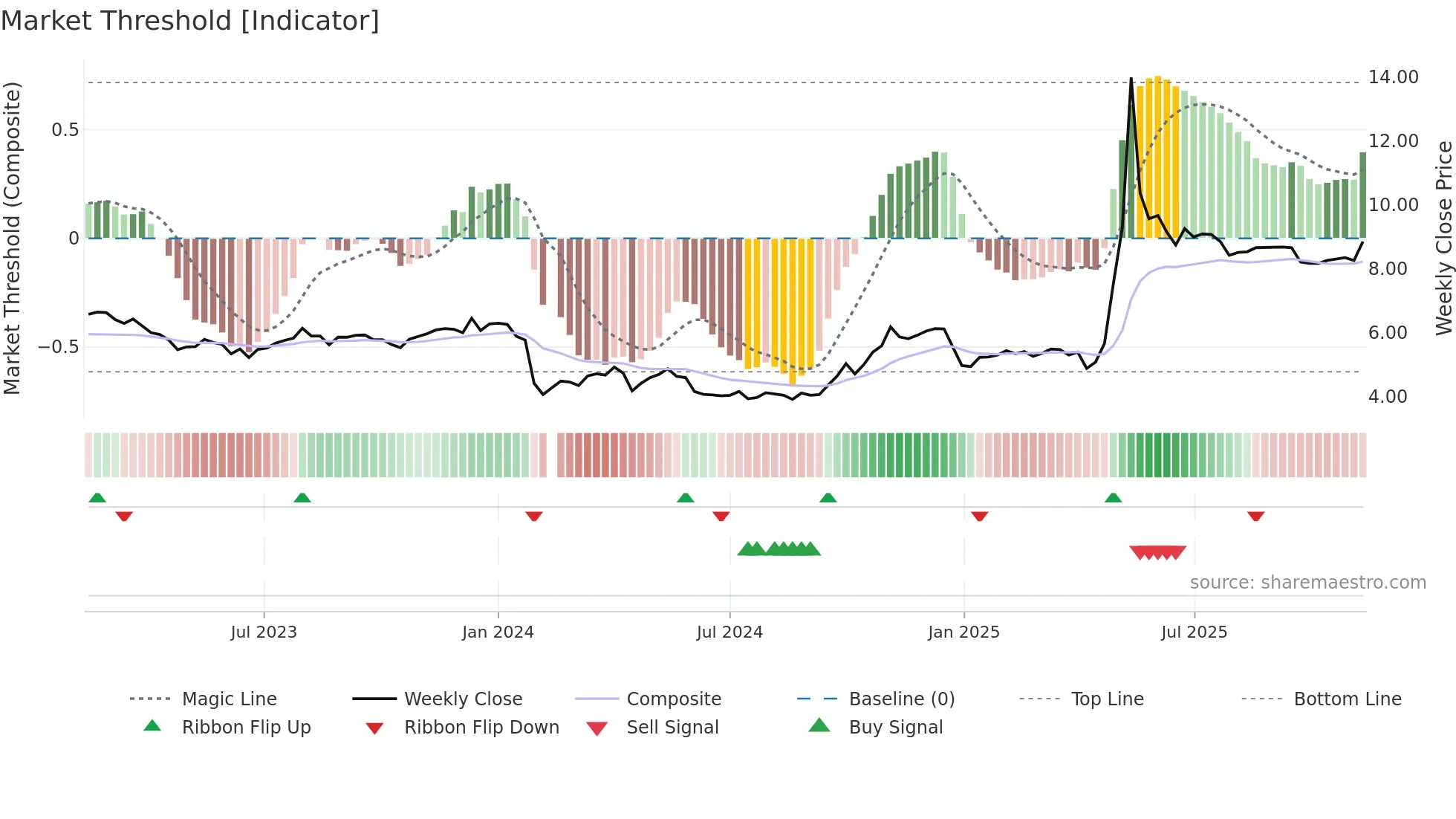 000565 weekly Market Threshold chart