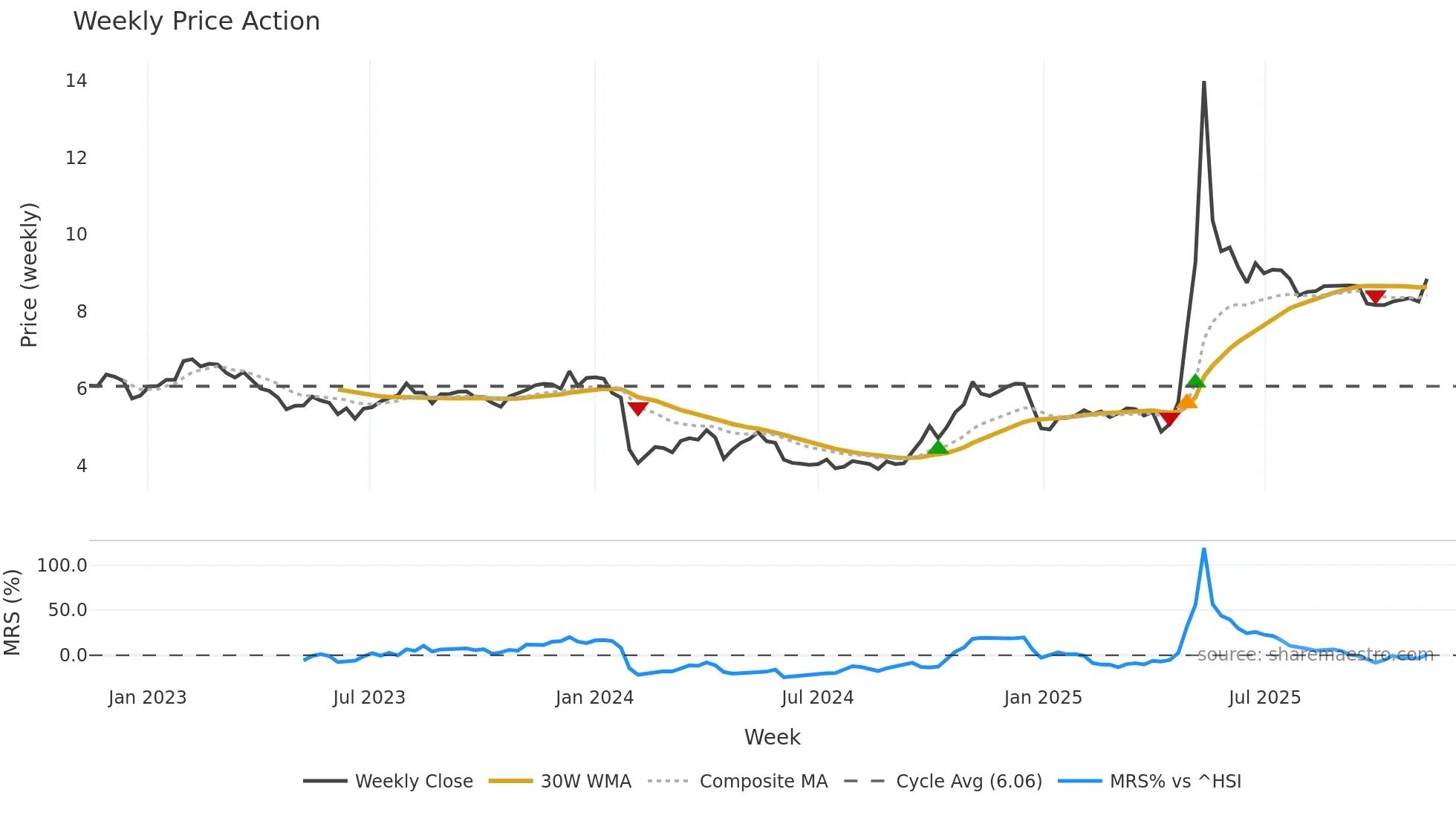 000565 weekly Price Action chart, closing 2025-11-10