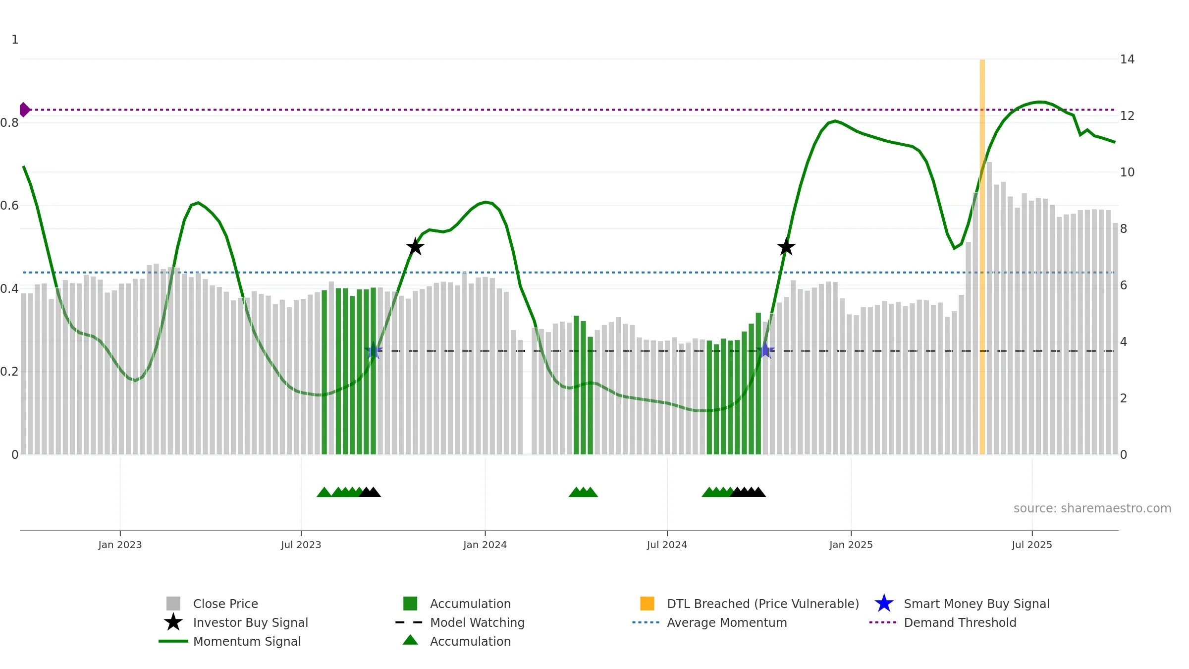 000565 weekly Smart Money chart, closing 2025-09-22.