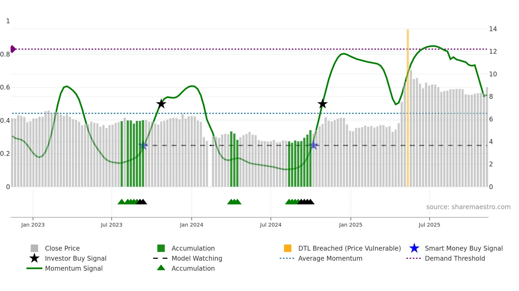 000565 weekly Smart Money chart
