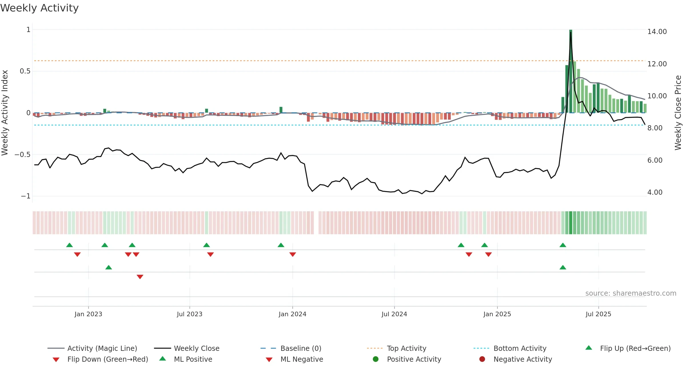 000565 weekly Activity chart, closing 2025-09-22.
