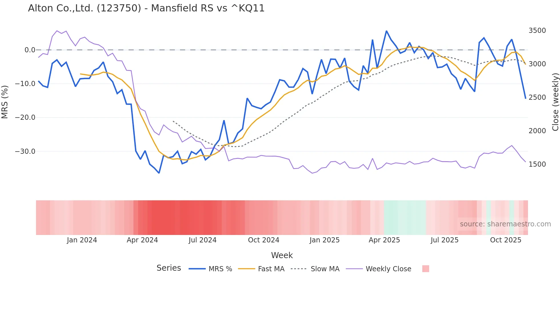 123750 Mansfield Relative Strength chart