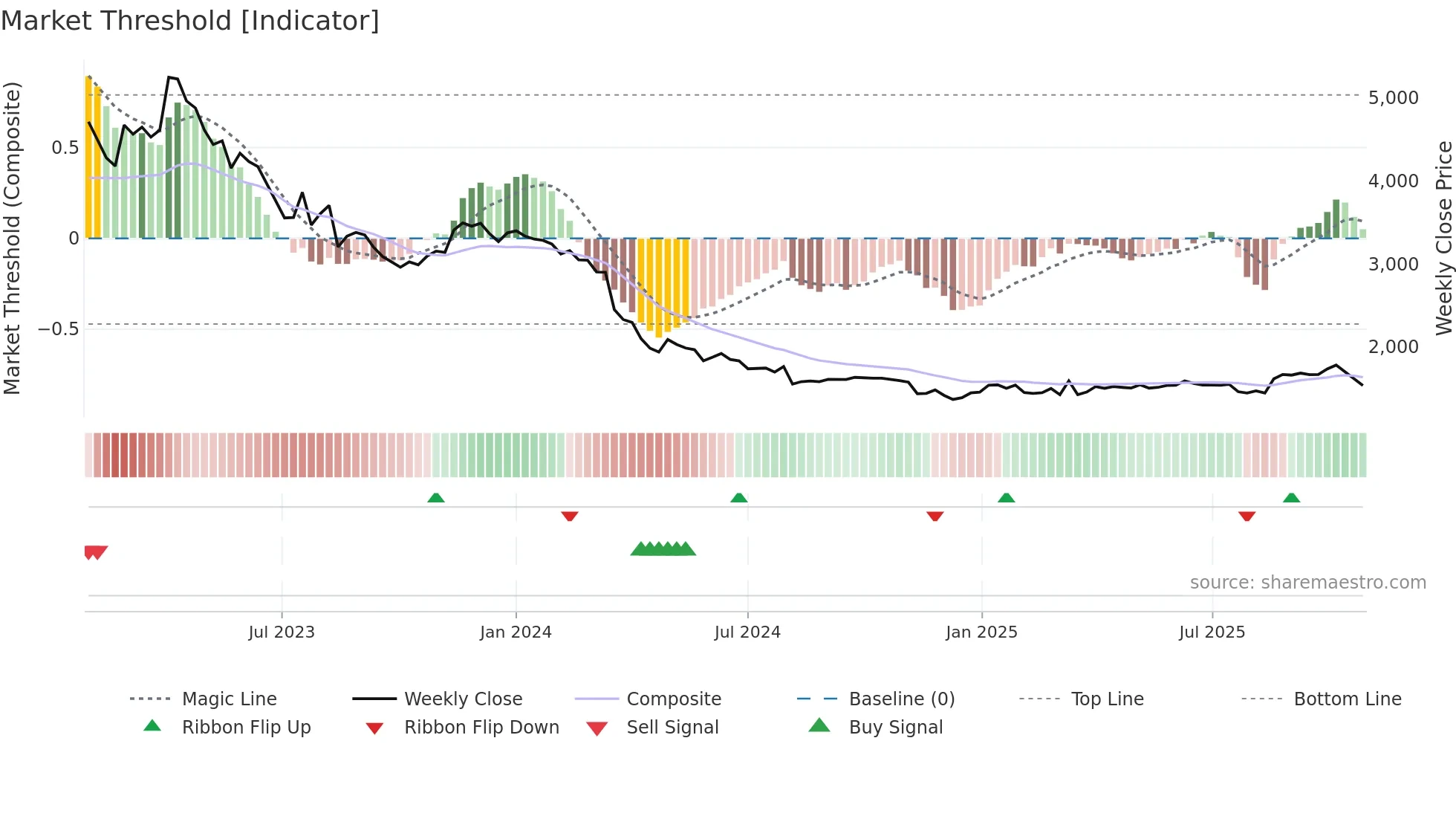 123750 weekly Market Threshold chart