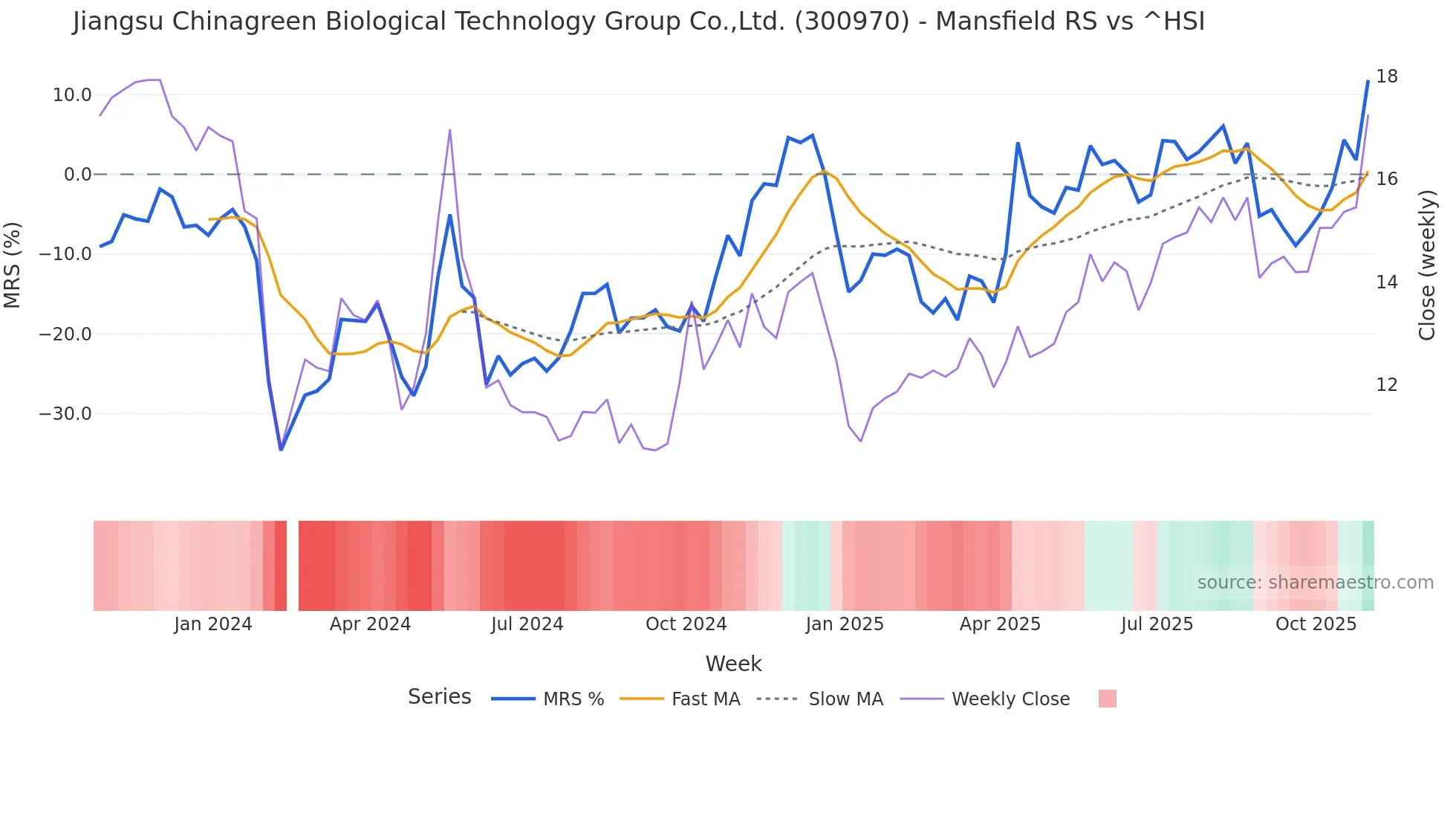 300970 Mansfield Relative Strength chart