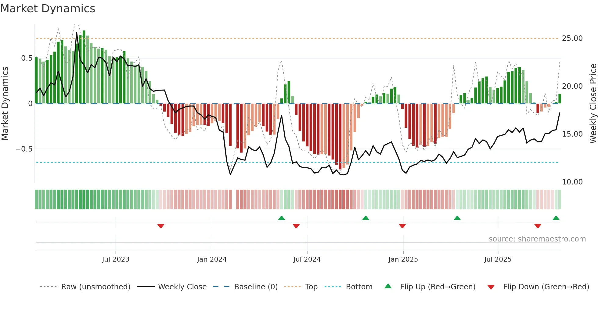 300970 weekly Market Dynamics chart
