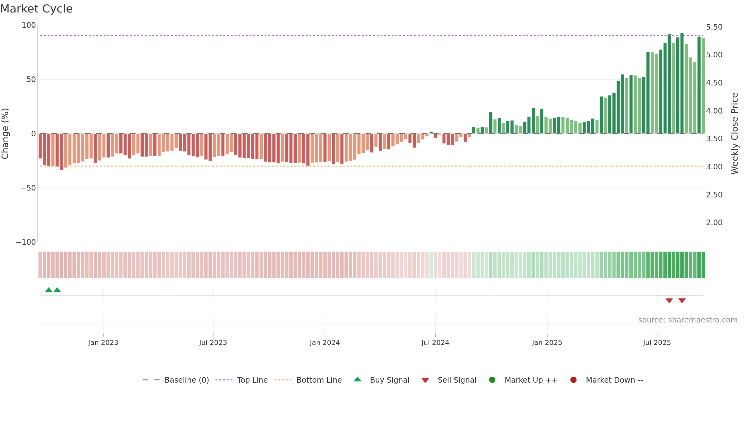 1330 weekly Market Cycle chart, closing 2025-09-15.