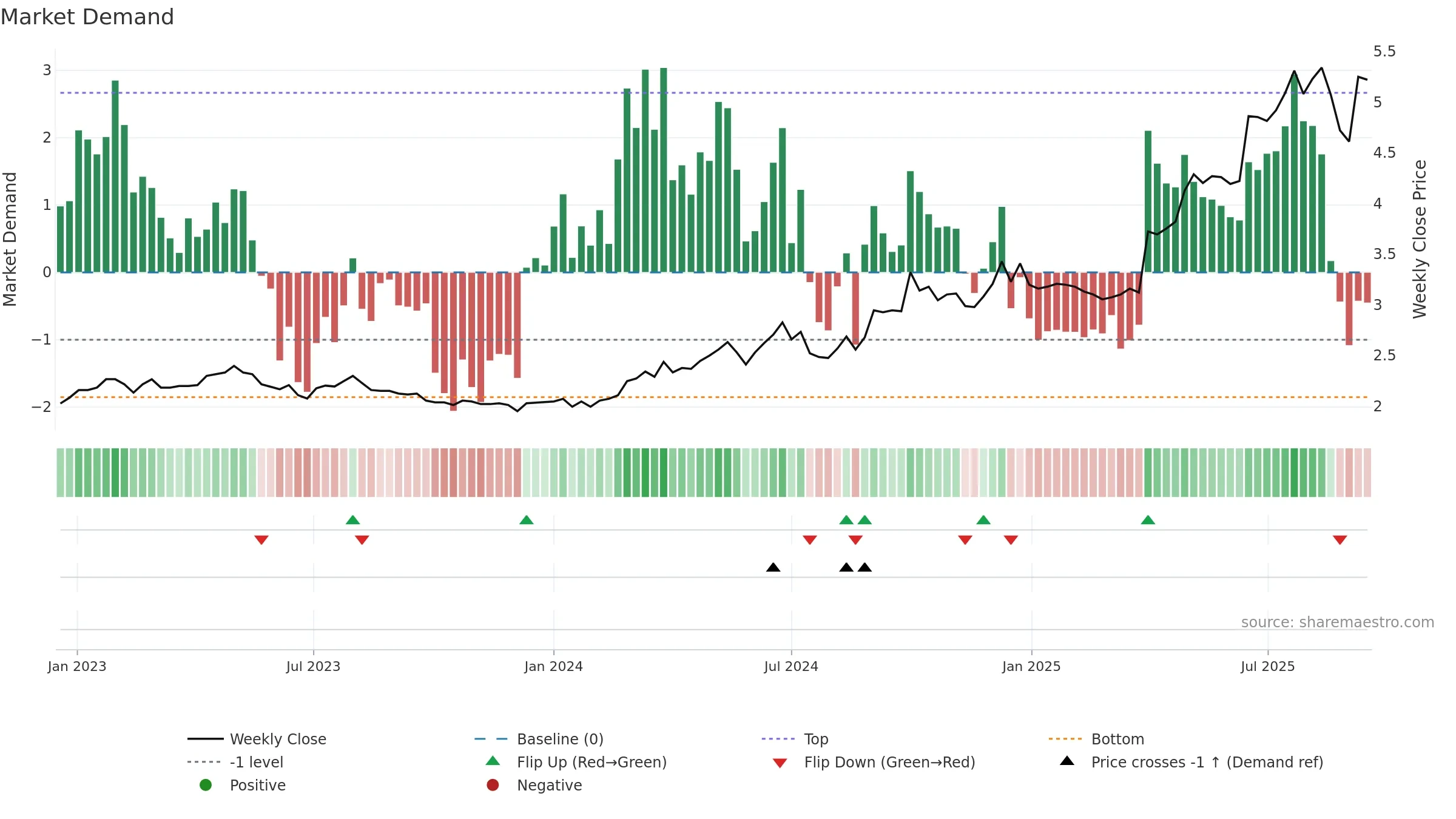 1330 weekly Market Demand chart, closing 2025-09-15.