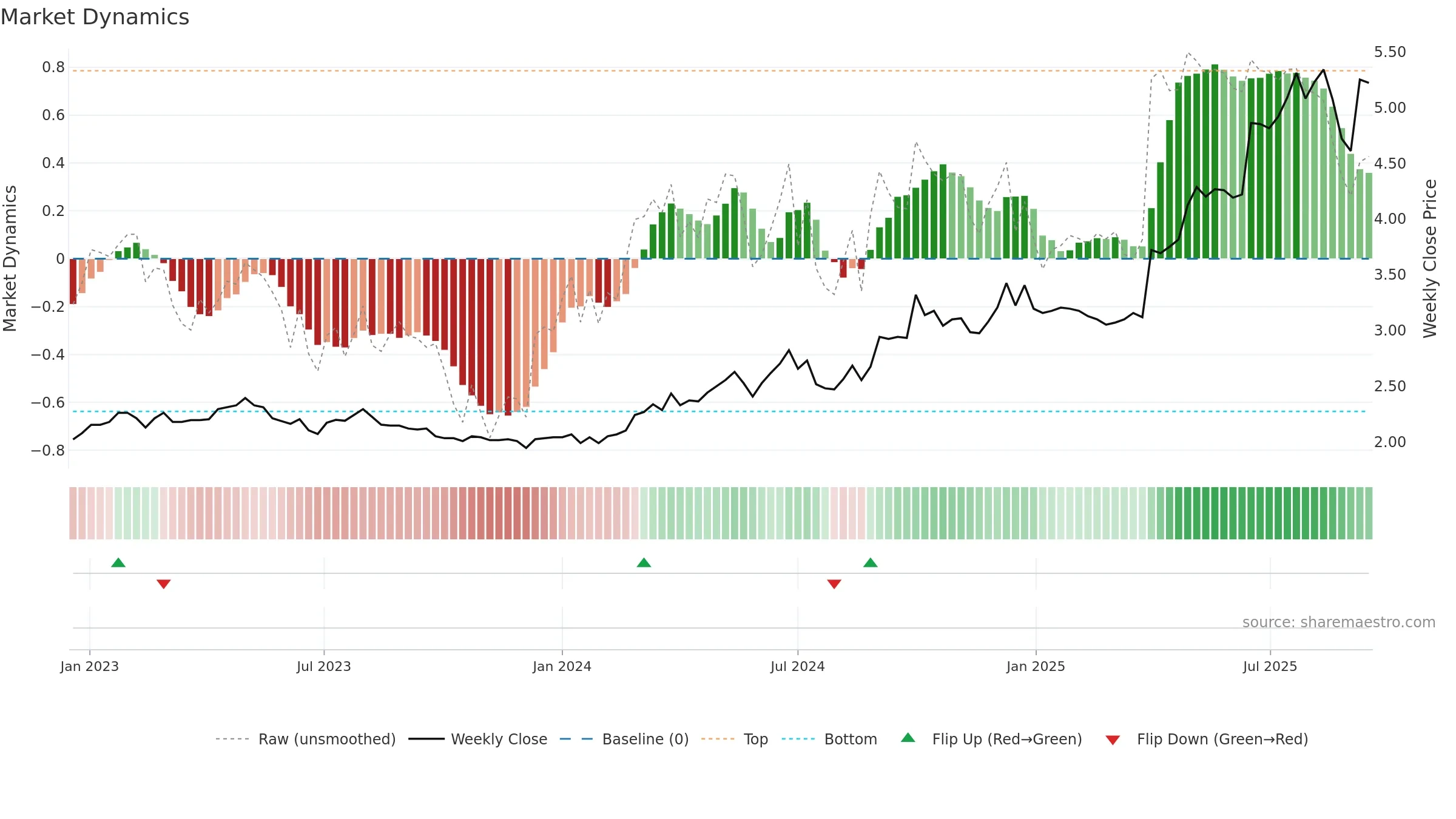 1330 weekly Market Dynamics chart, closing 2025-09-15.