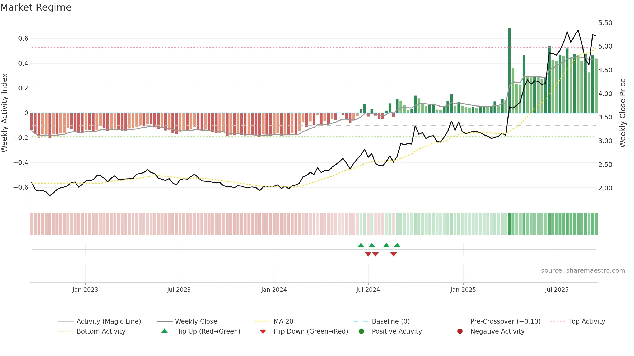 1330 weekly Market Snapshot chart, closing 2025-09-15.