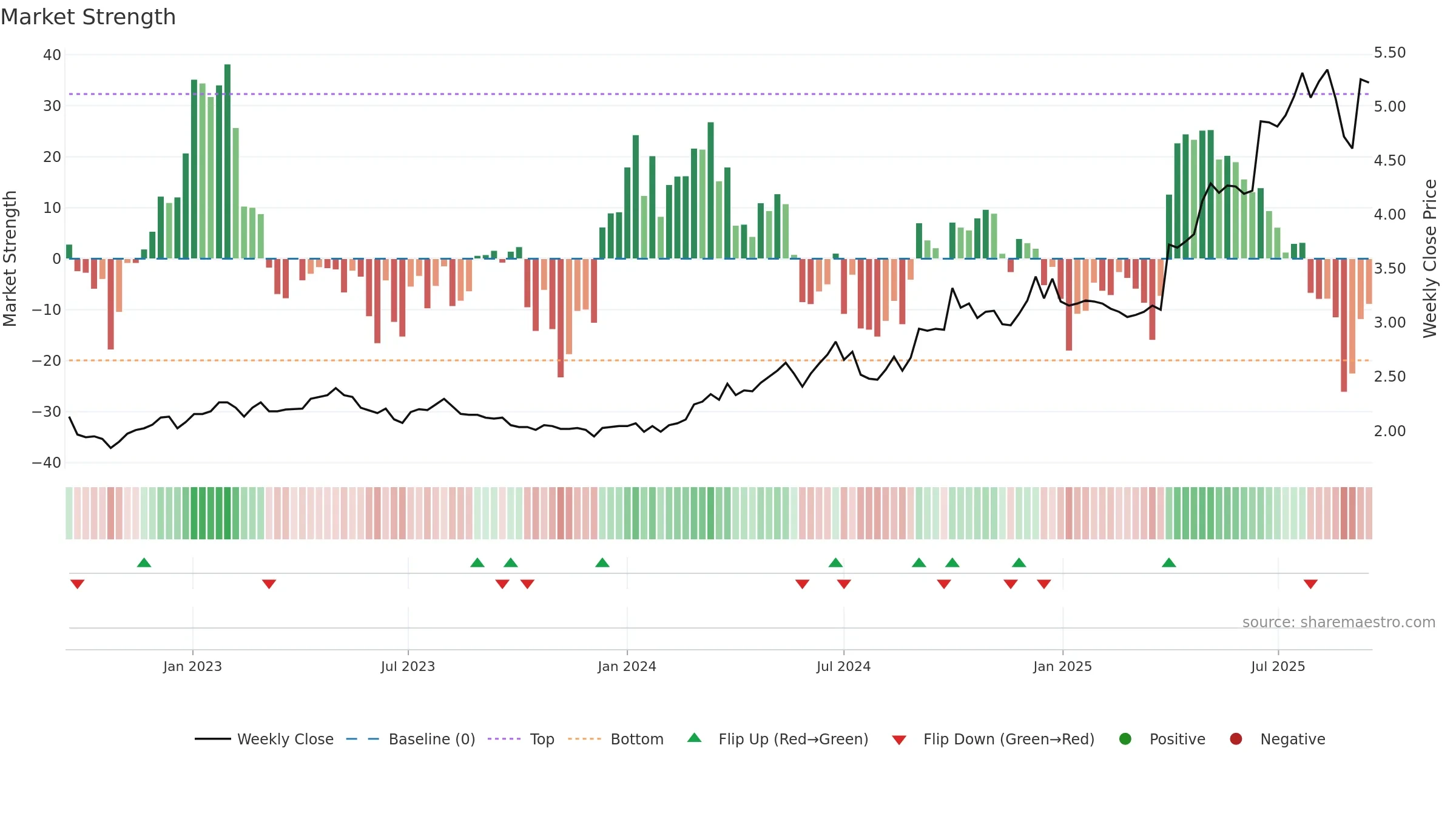 1330 weekly Market Strength chart, closing 2025-09-15.