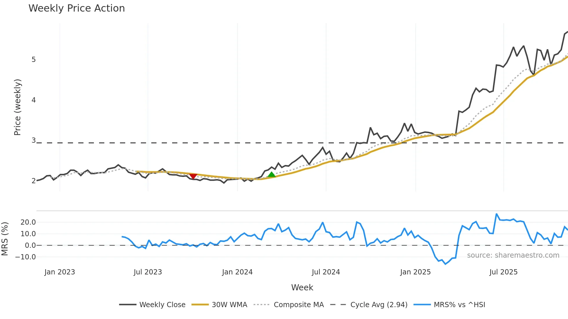 1330 weekly Price Action chart, closing 2025-11-10