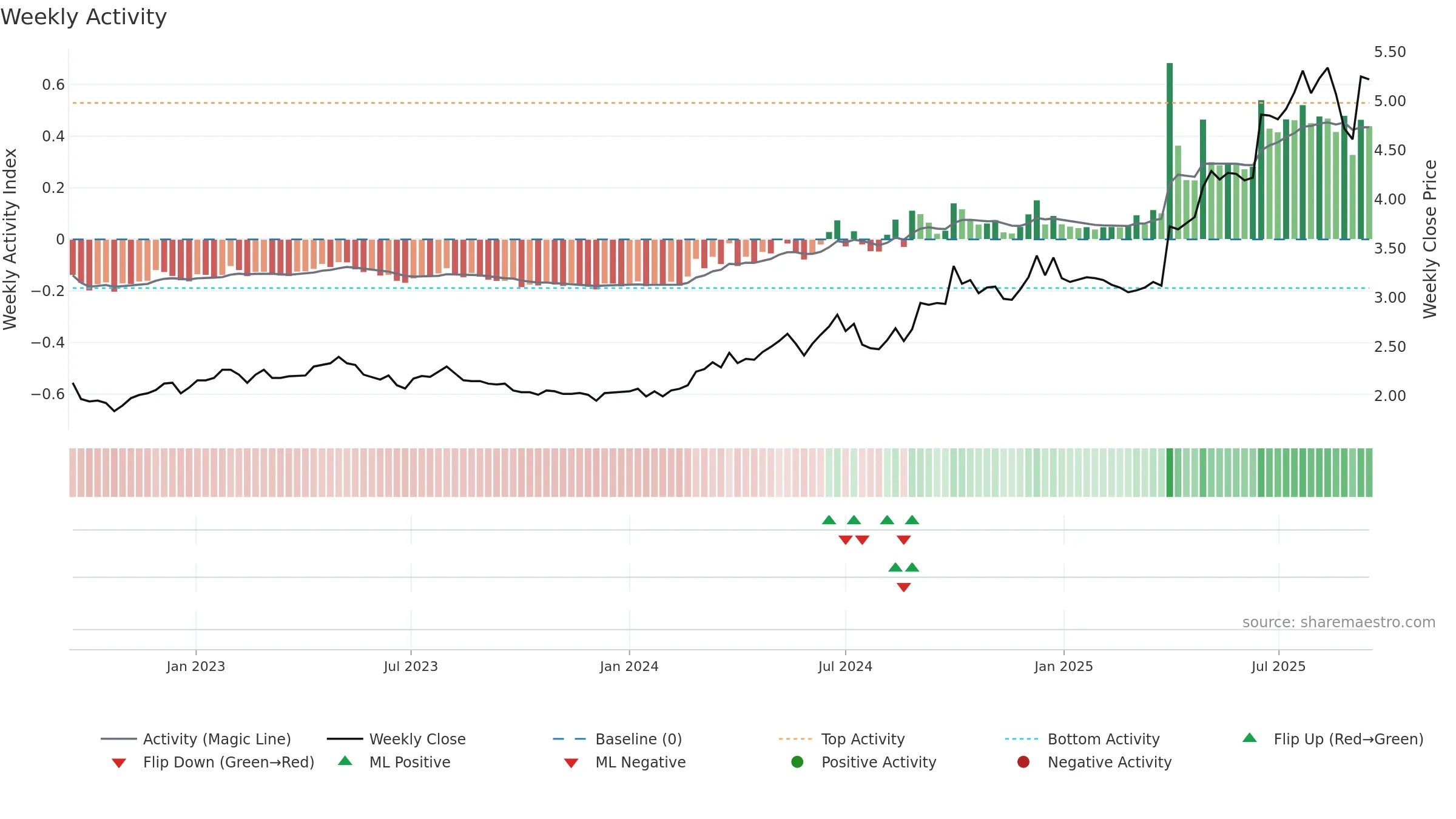 1330 weekly Activity chart, closing 2025-09-15.