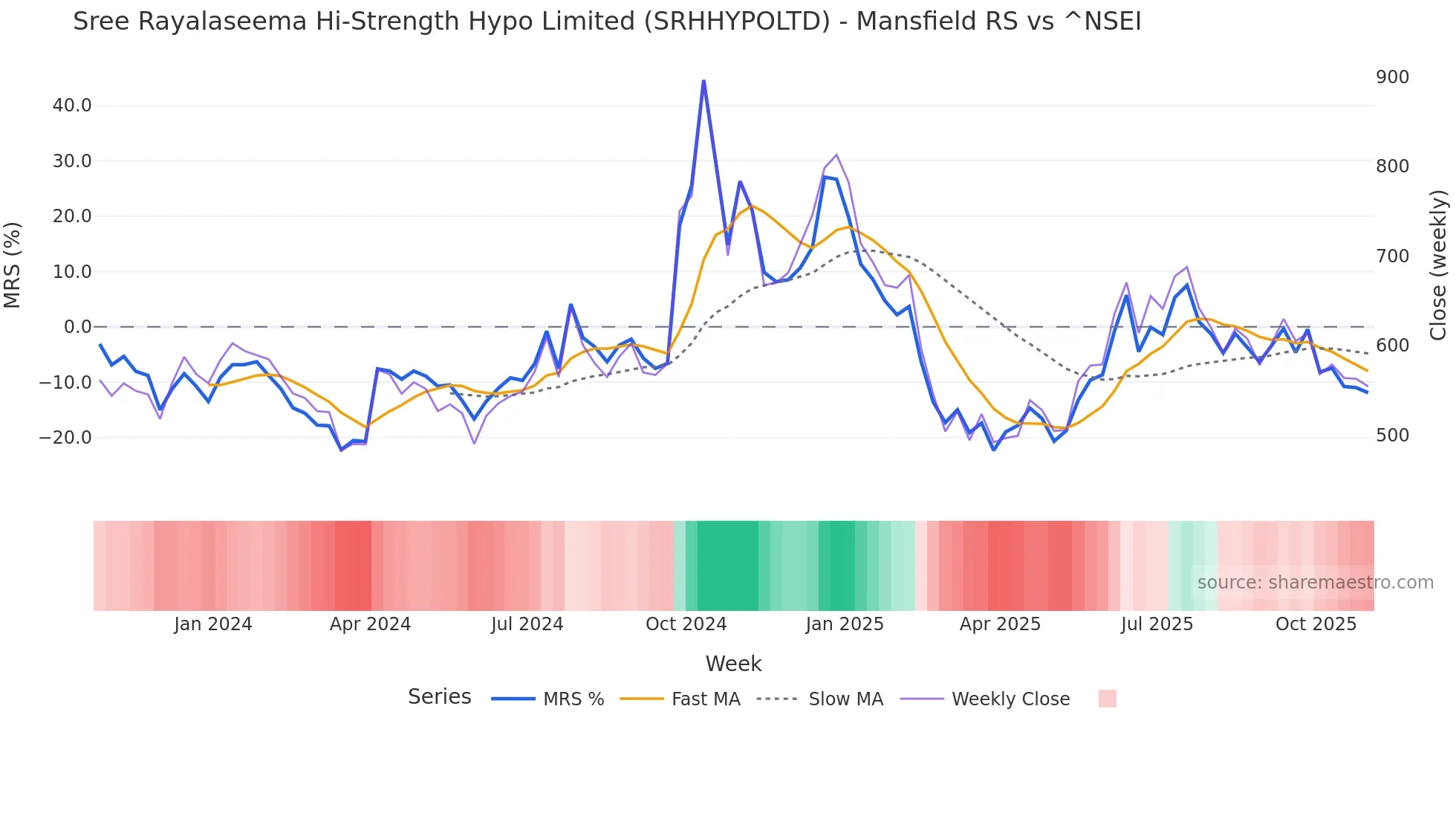 SRHHYPOLTD Mansfield Relative Strength chart