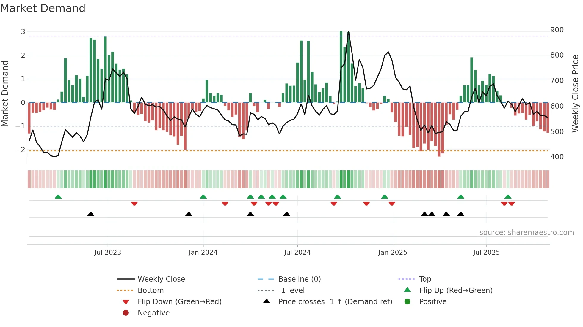 SRHHYPOLTD weekly Market Demand chart