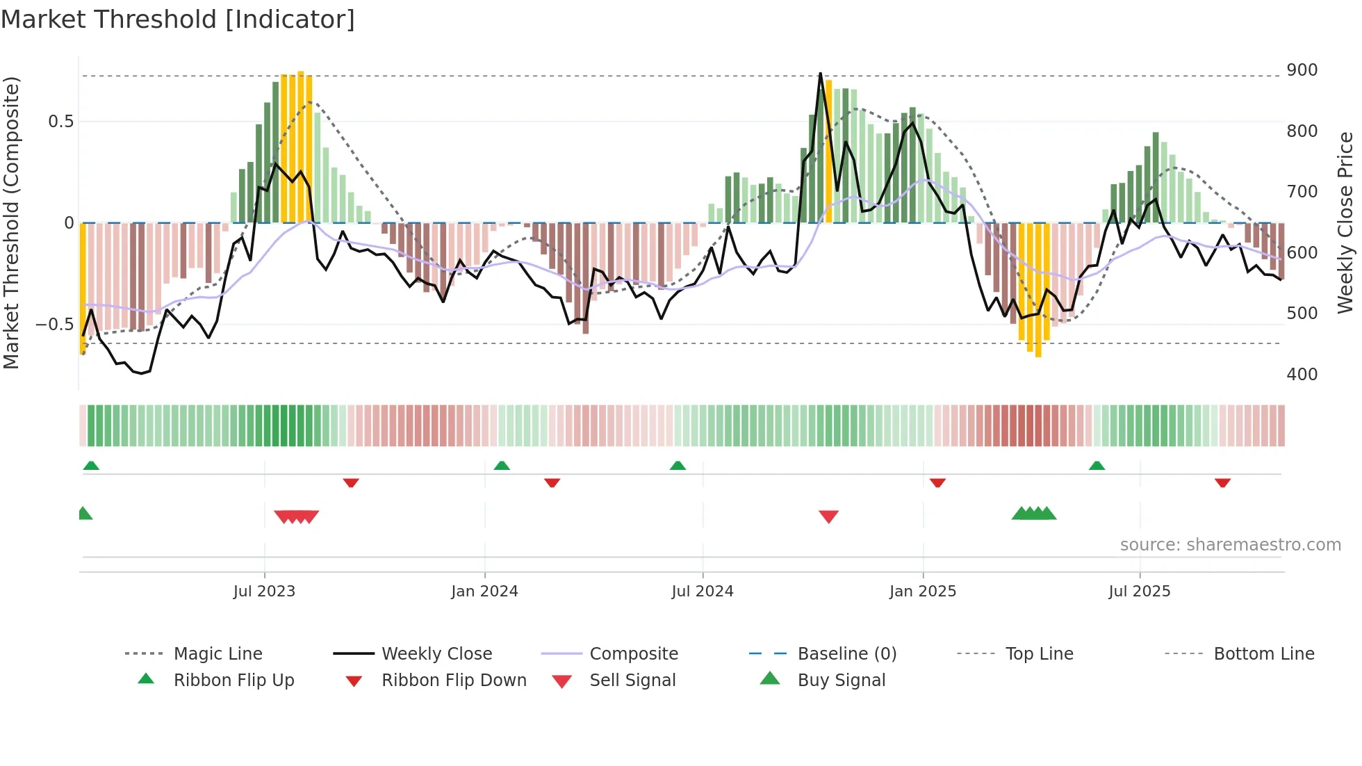 SRHHYPOLTD weekly Market Threshold chart