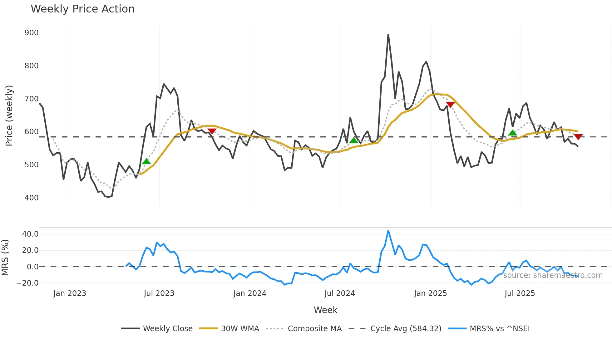SRHHYPOLTD weekly Price Action chart, closing 2025-10-27