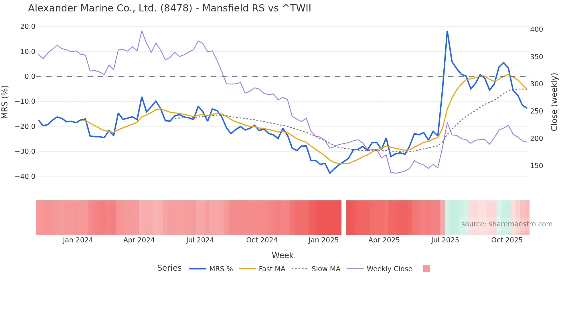 8478 Mansfield Relative Strength chart