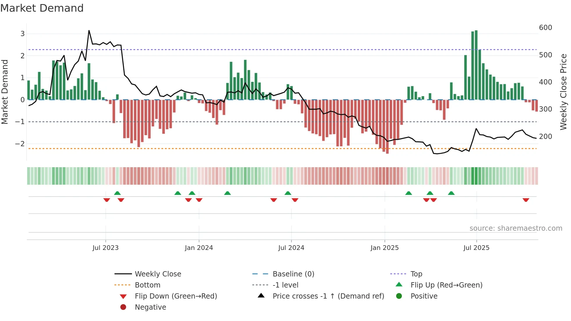 8478 weekly Market Demand chart