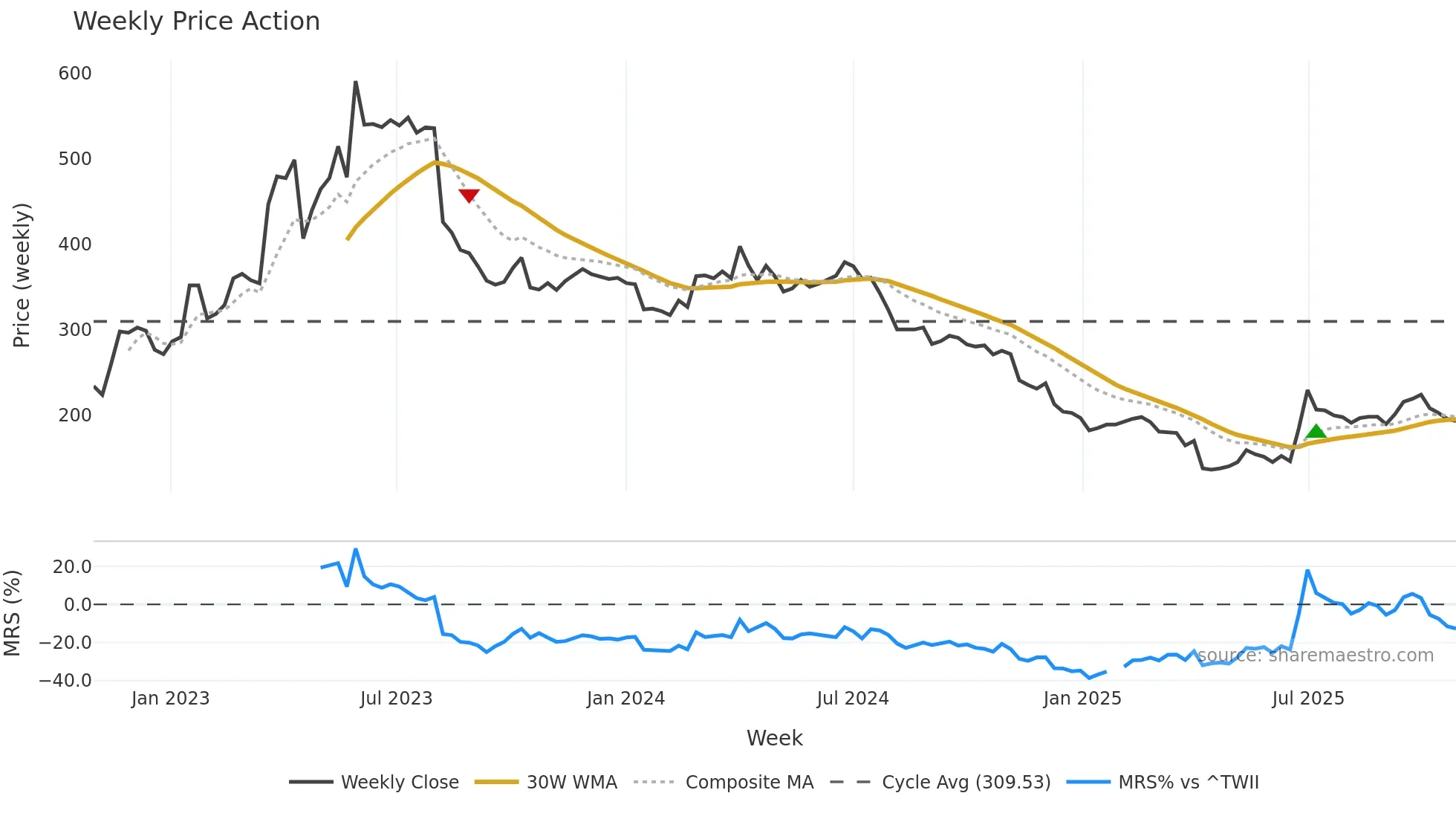 8478 weekly Price Action chart, closing 2025-10-27
