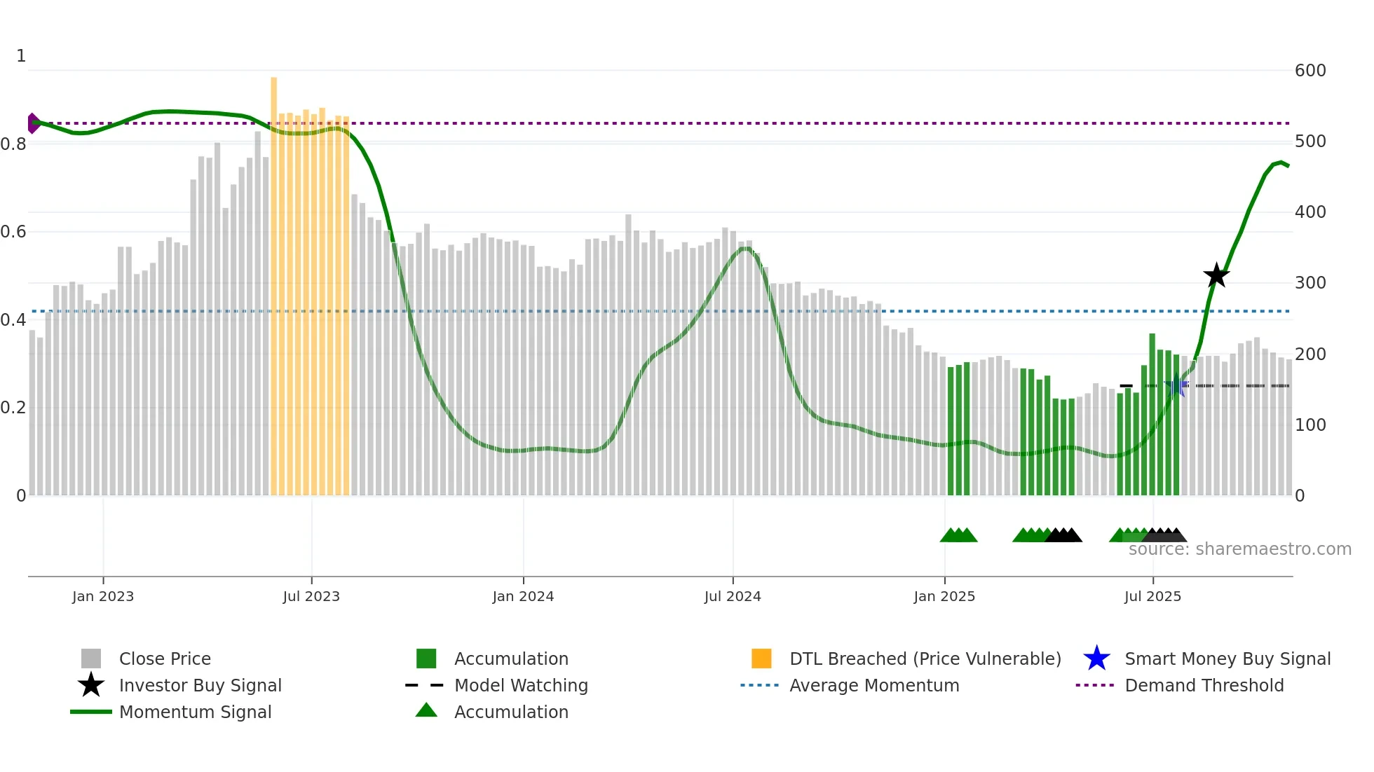8478 weekly Smart Money chart