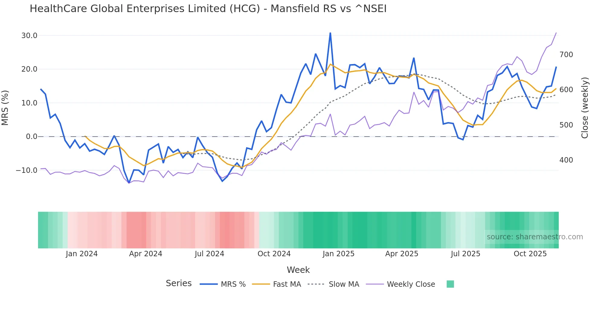 HCG Mansfield Relative Strength chart