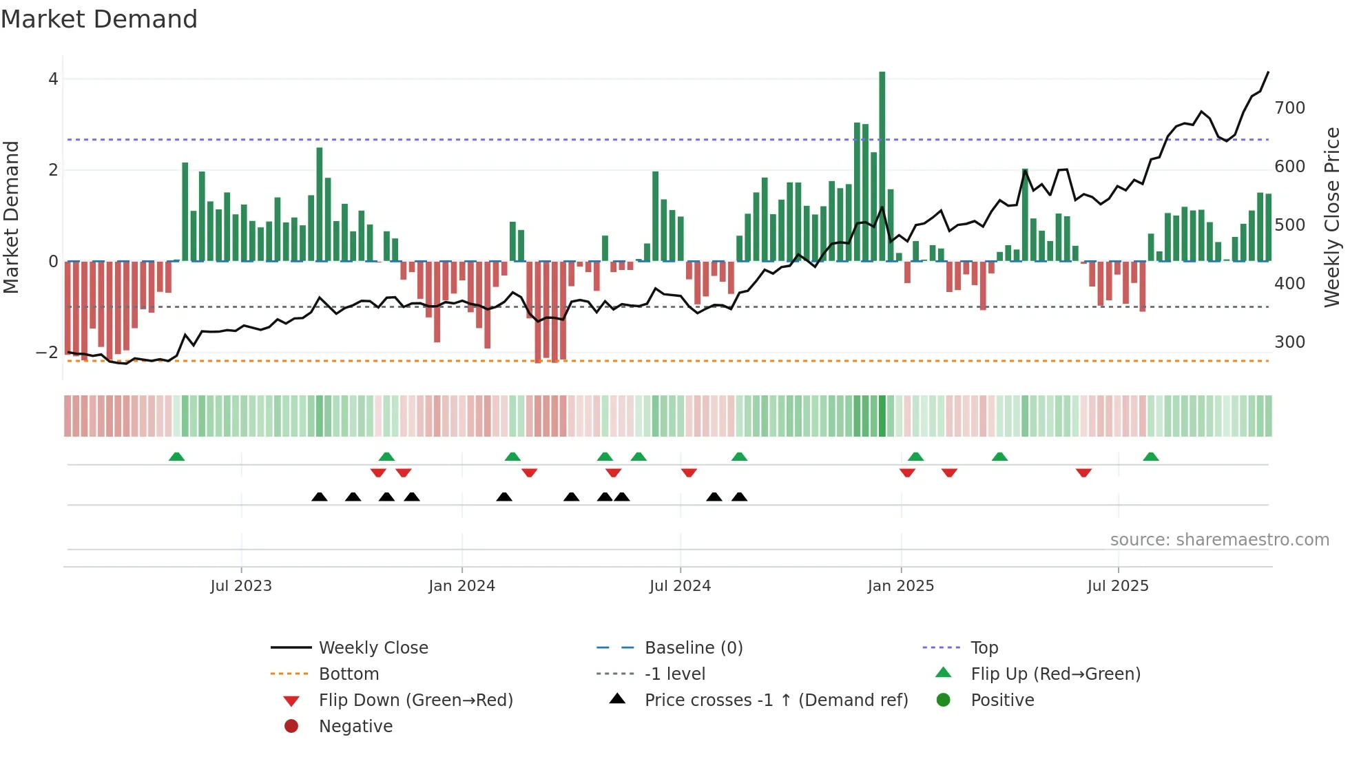 HCG weekly Market Demand chart