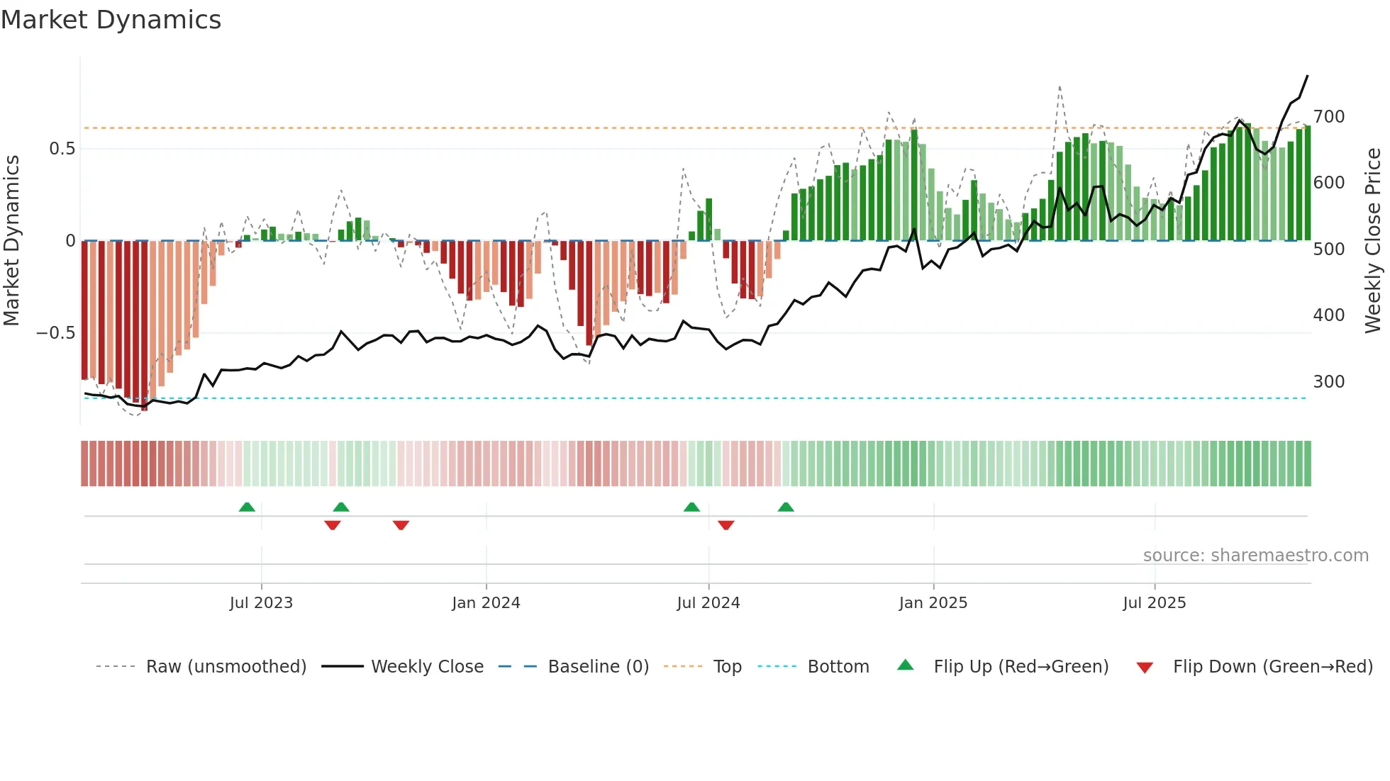 HCG weekly Market Dynamics chart